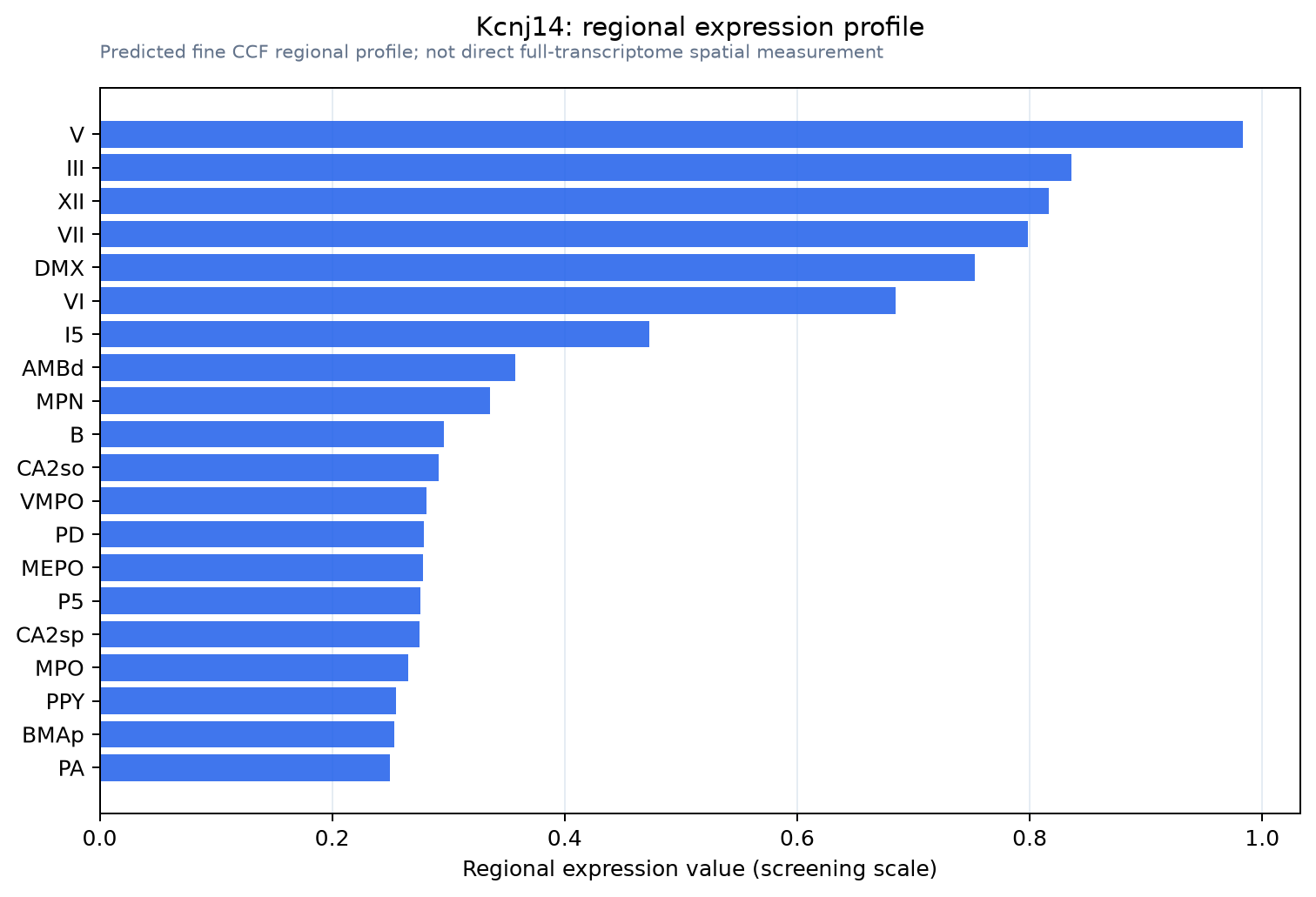 Kcnj14 regional expression profile