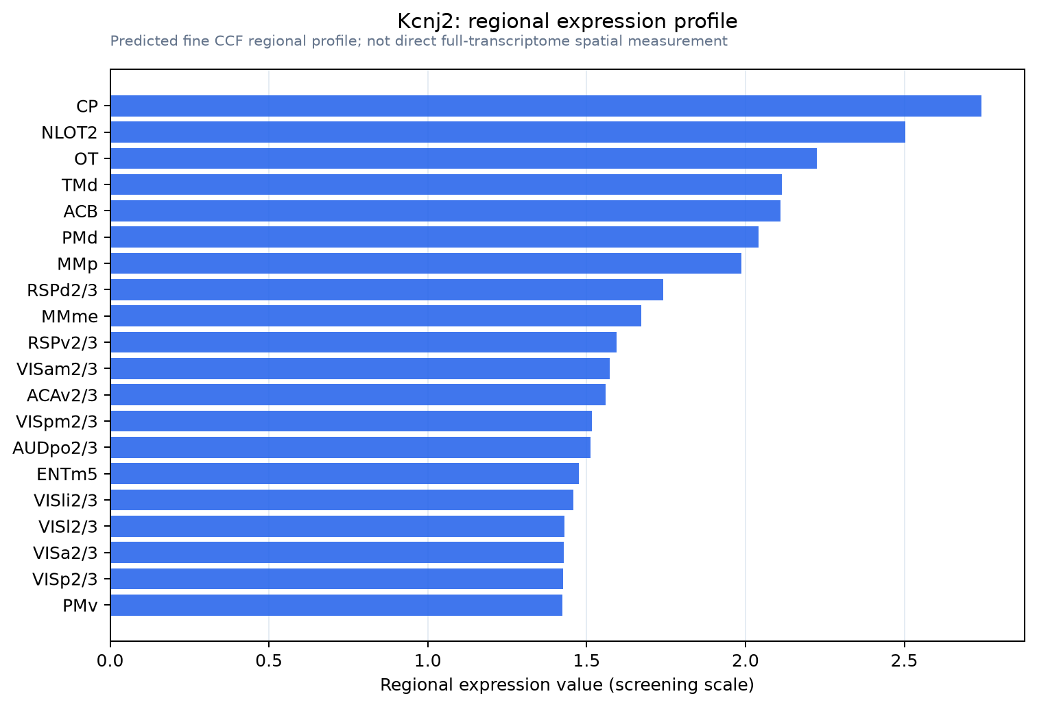 Kcnj2 regional expression profile