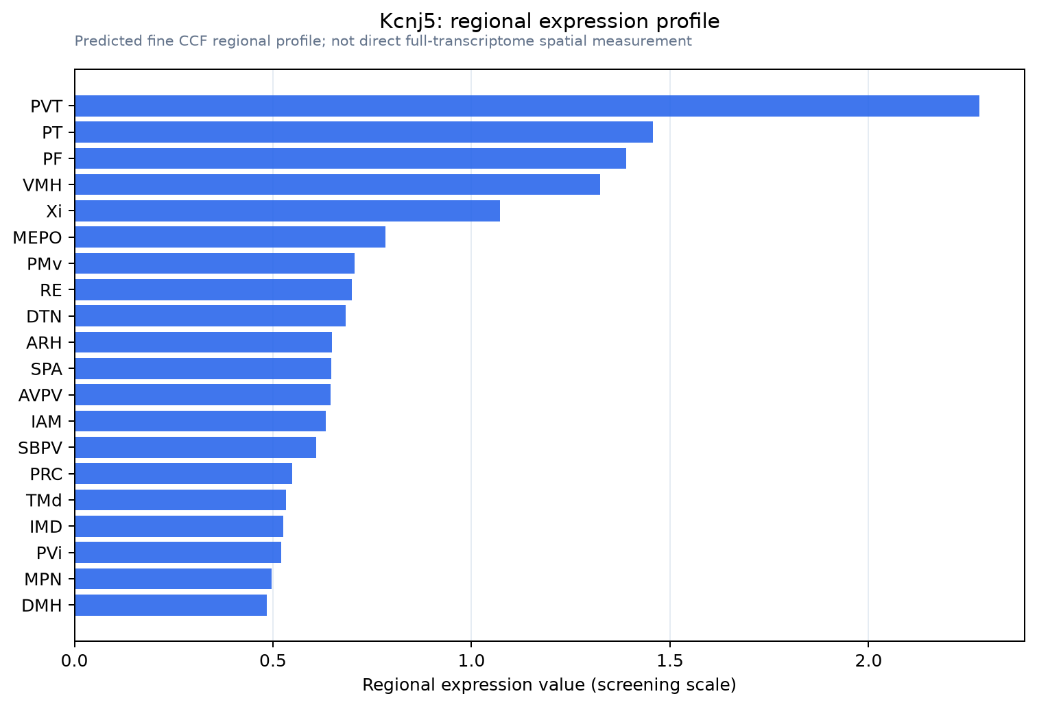 Kcnj5 regional expression profile