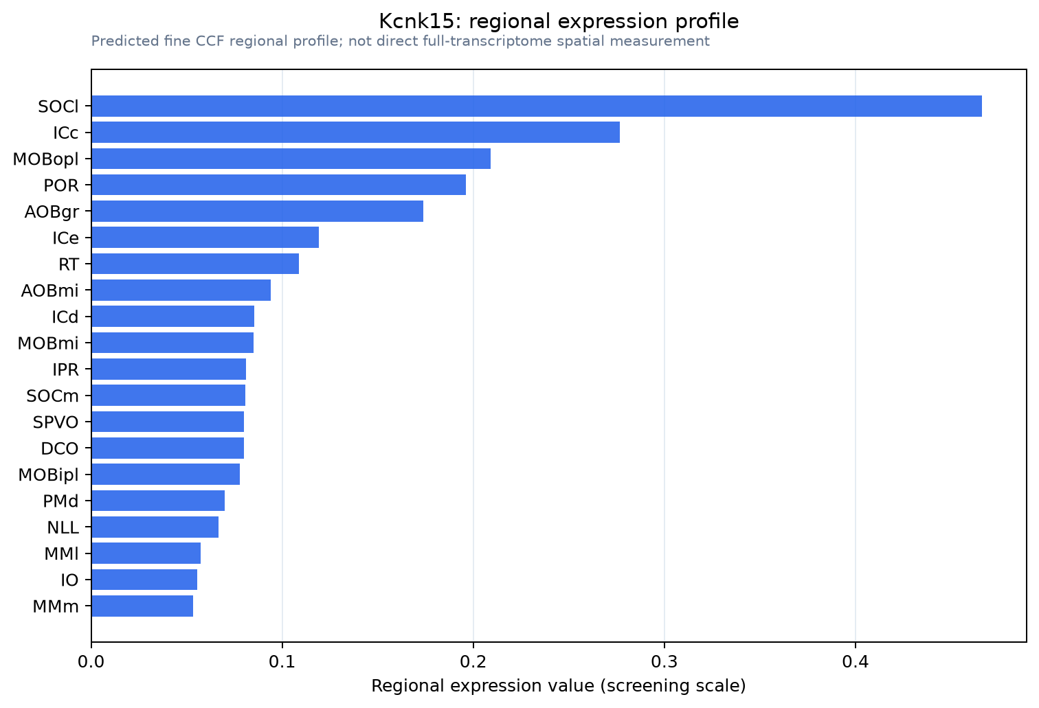 Kcnk15 regional expression profile