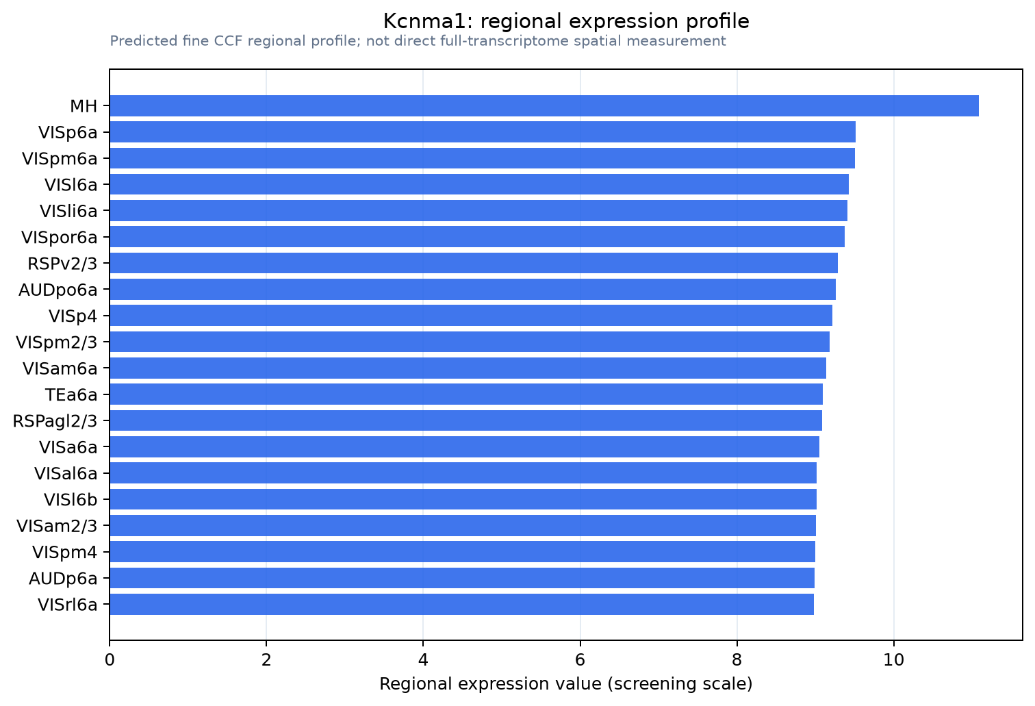 Kcnma1 regional expression profile