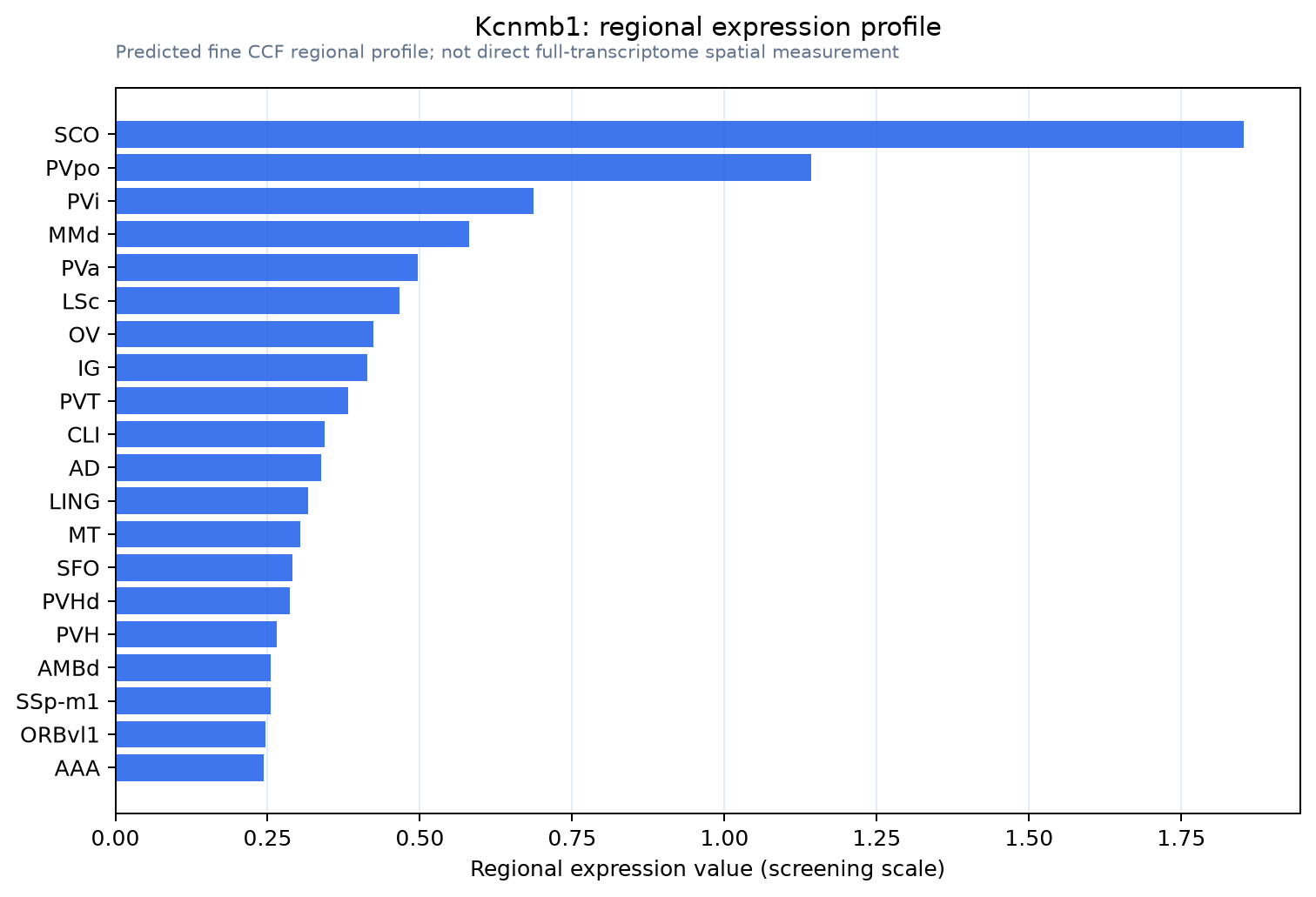 Kcnmb1 regional expression profile