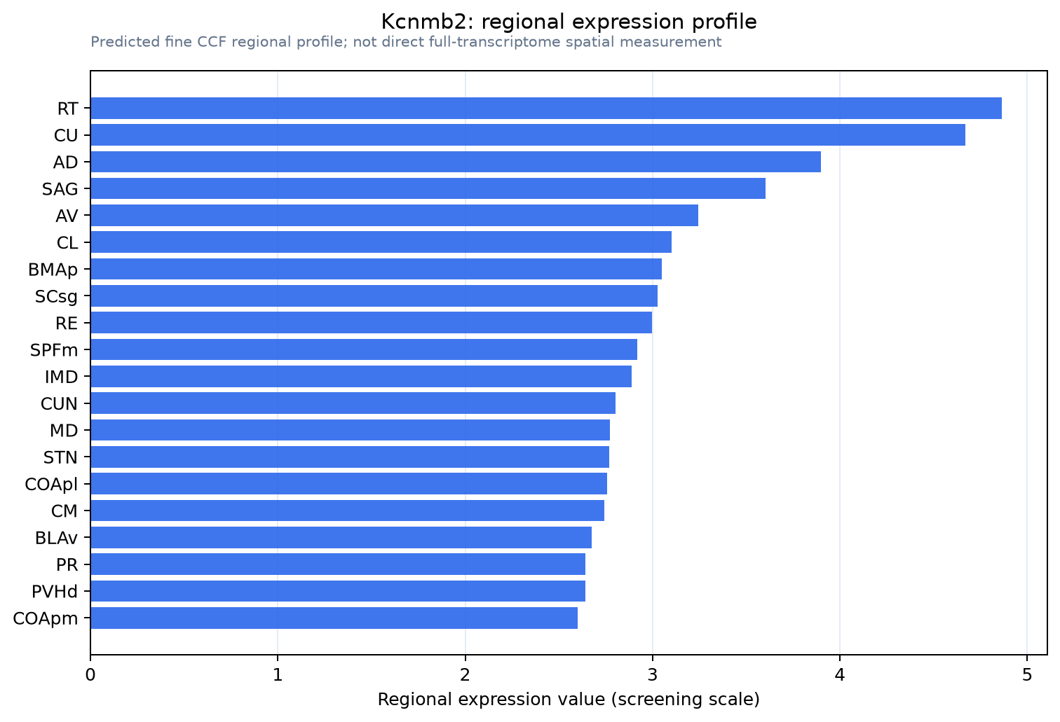 Kcnmb2 regional expression profile