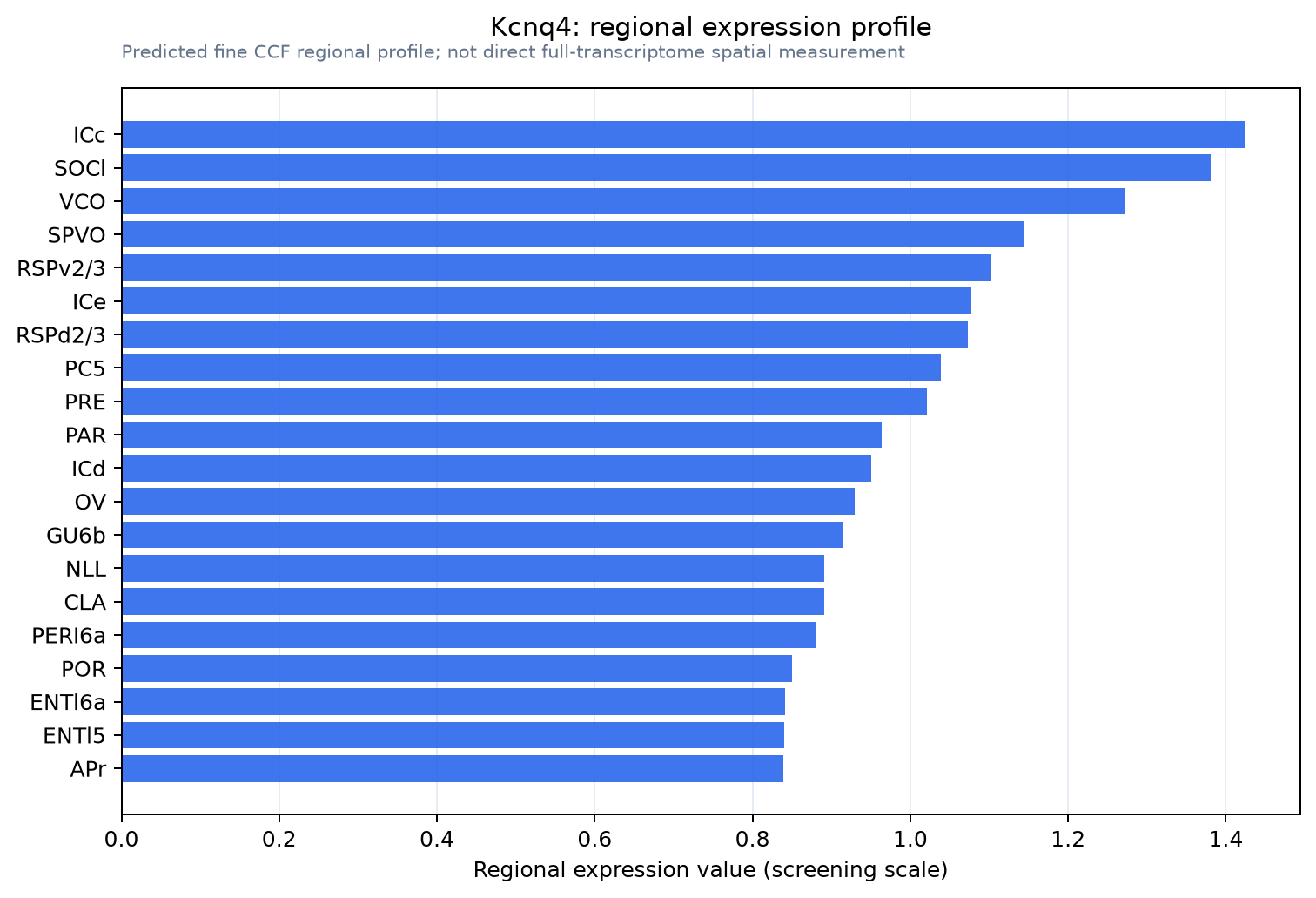 Kcnq4 regional expression profile