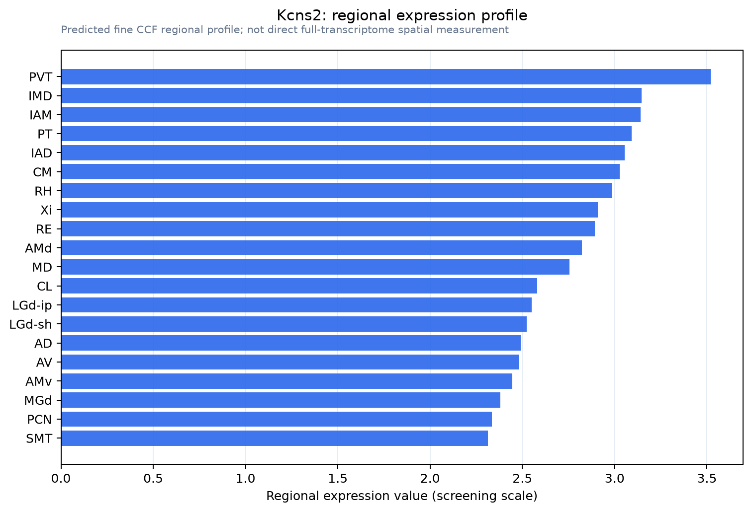 Kcns2 regional expression profile