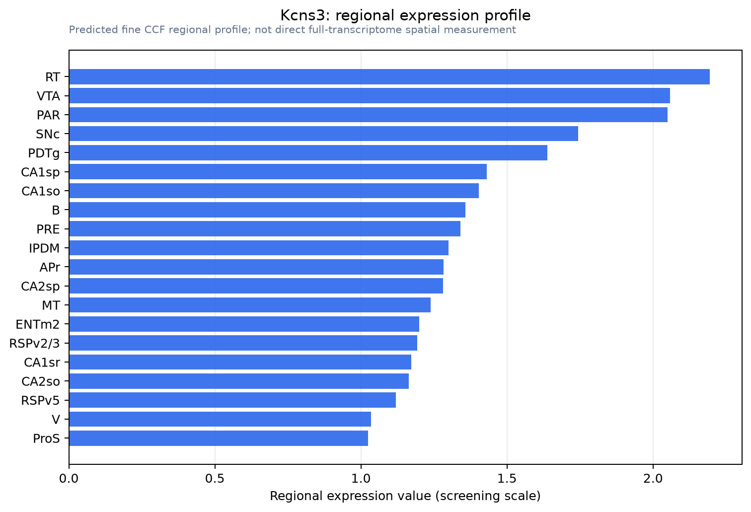 Kcns3 regional expression profile
