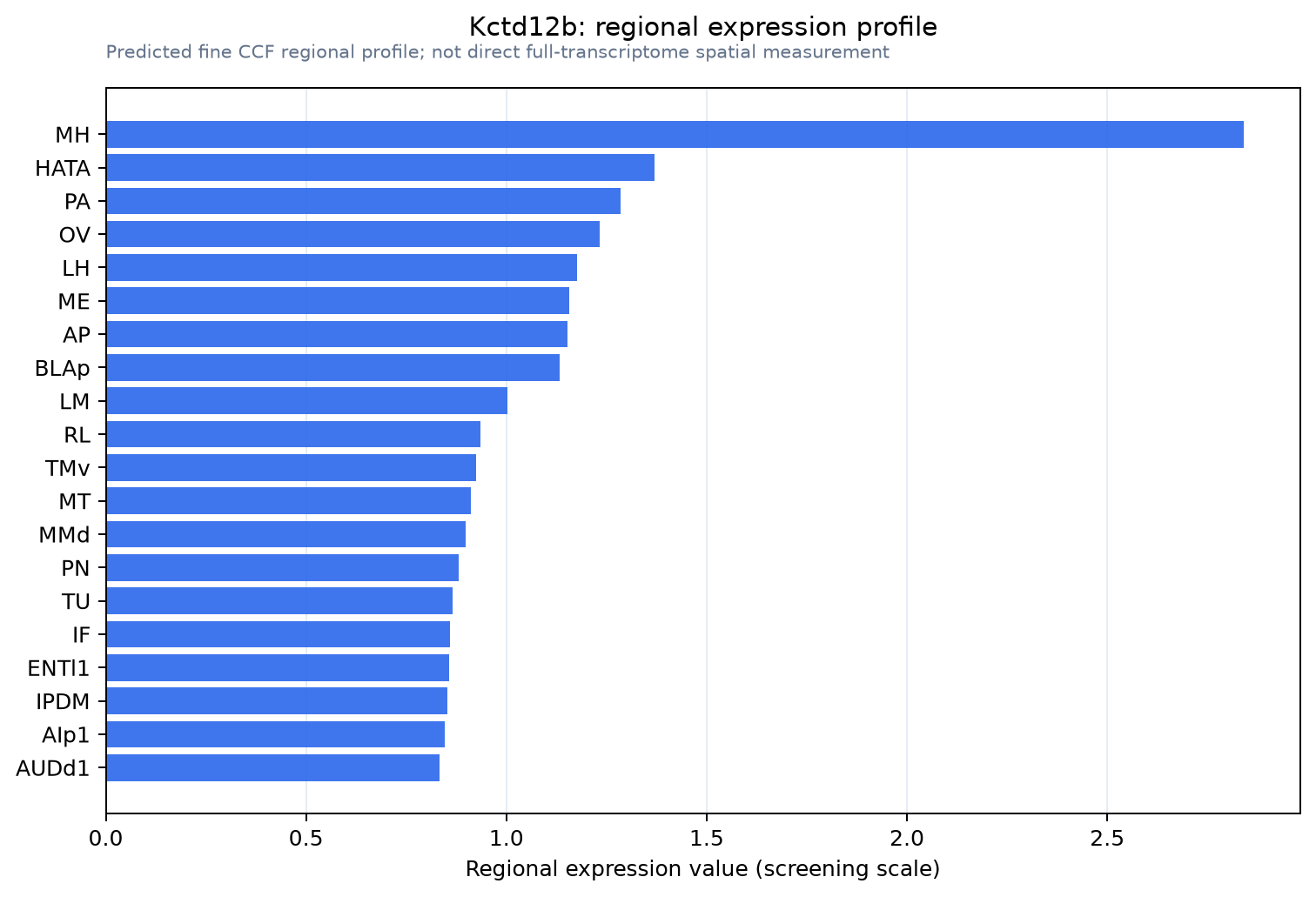 Kctd12b regional expression profile