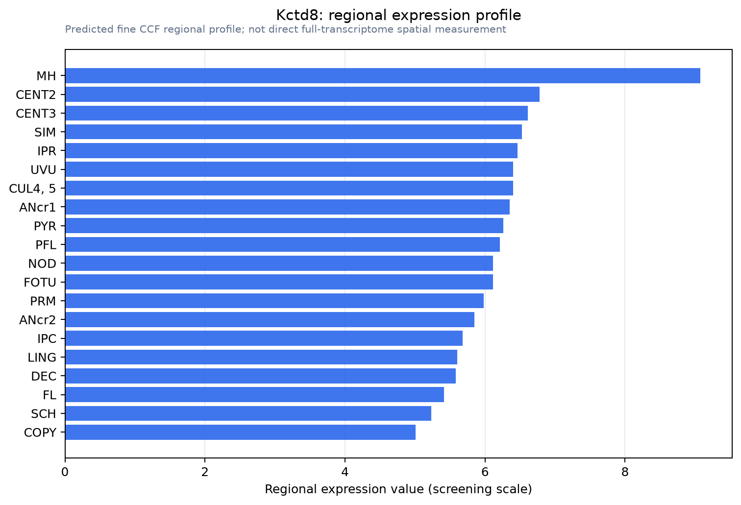 Kctd8 regional expression profile