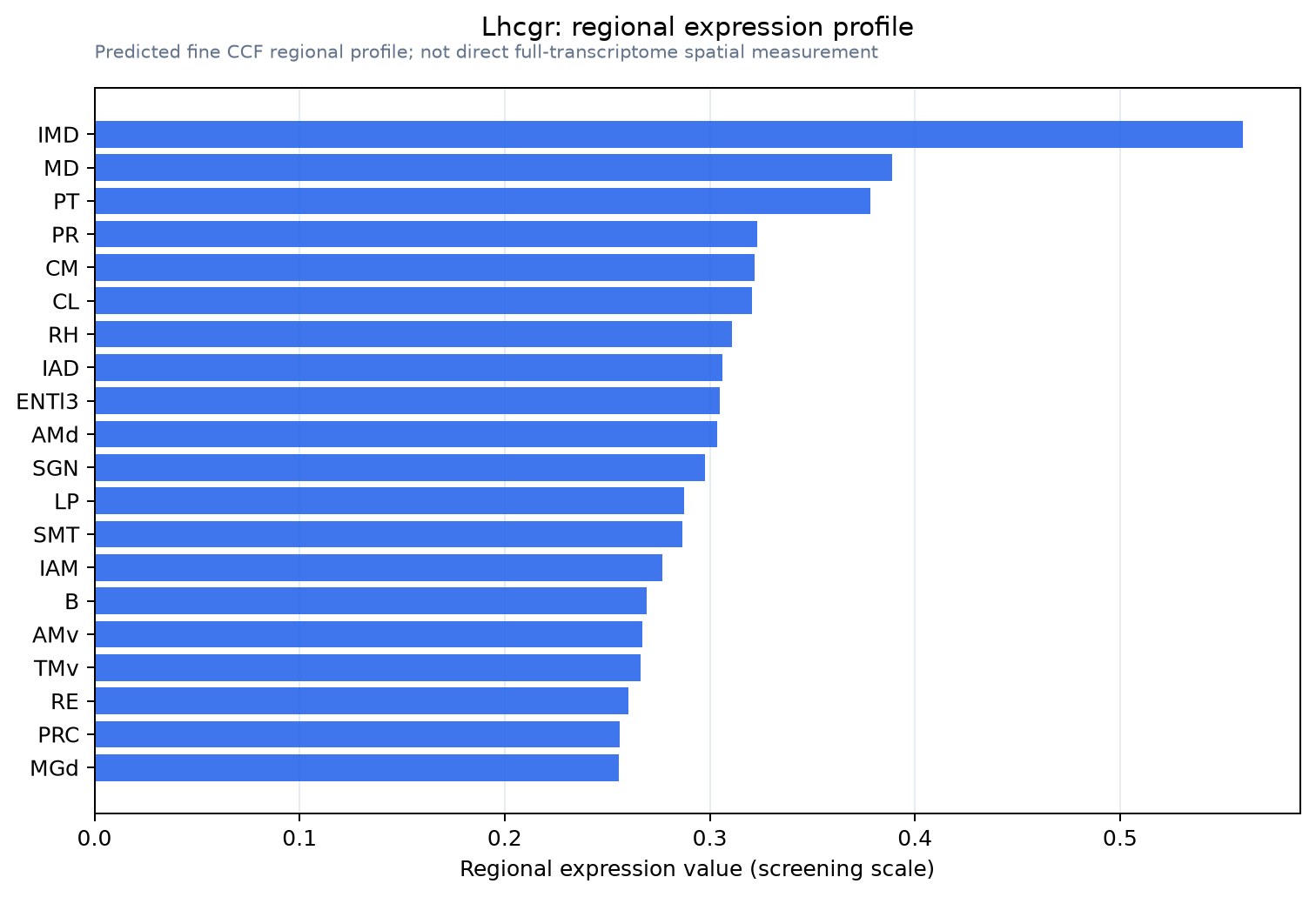 Lhcgr regional expression profile