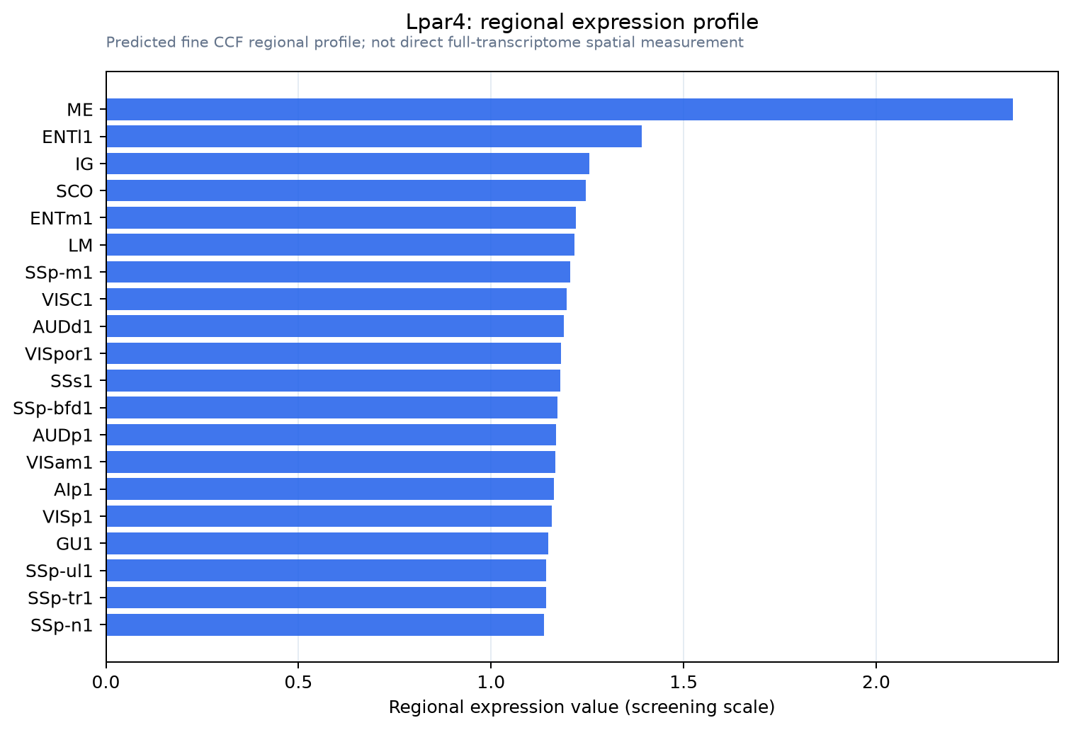 Lpar4 regional expression profile