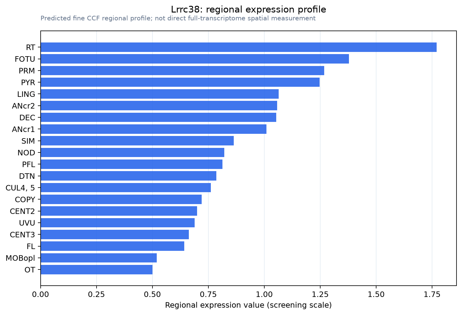 Lrrc38 regional expression profile