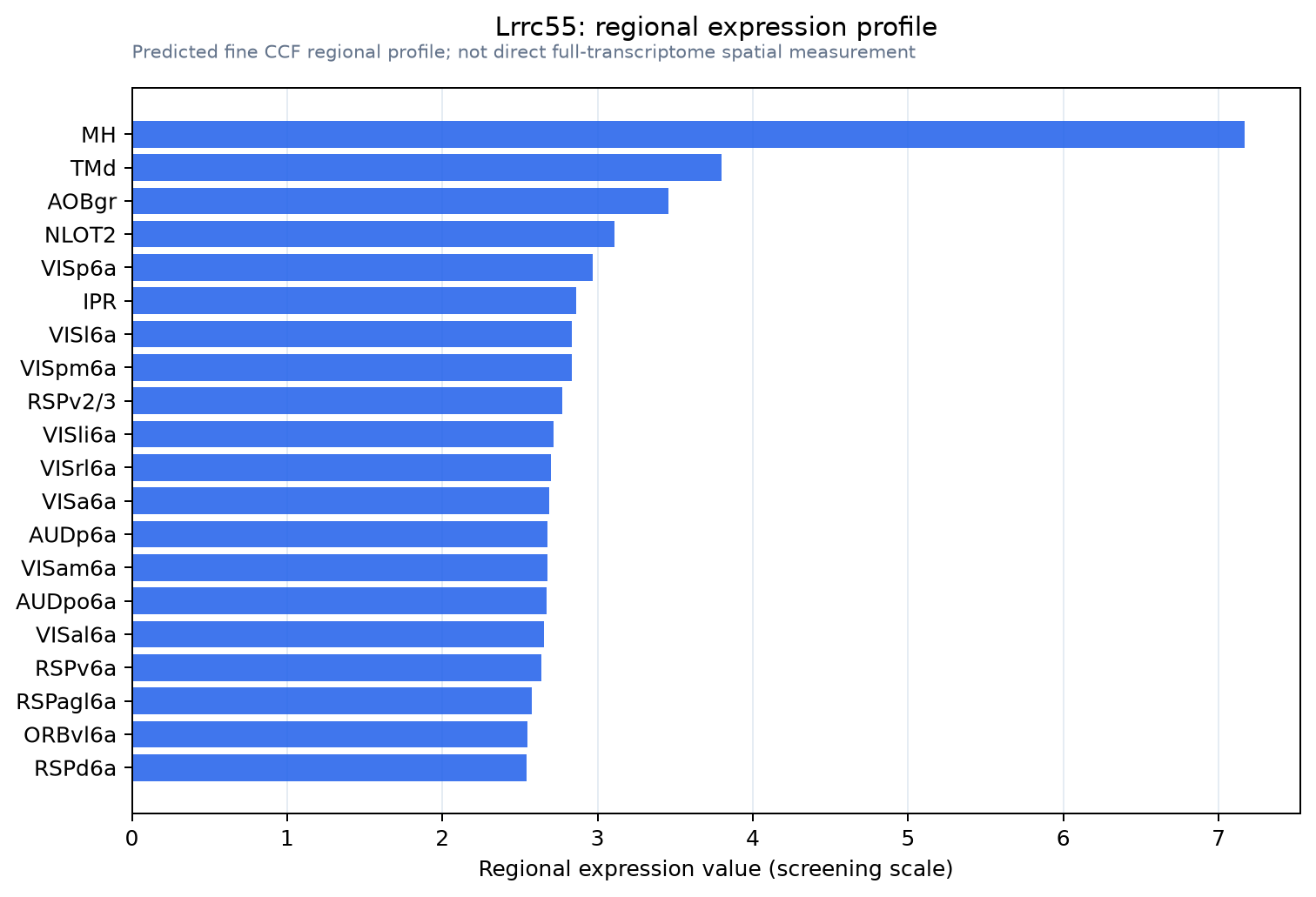 Lrrc55 regional expression profile