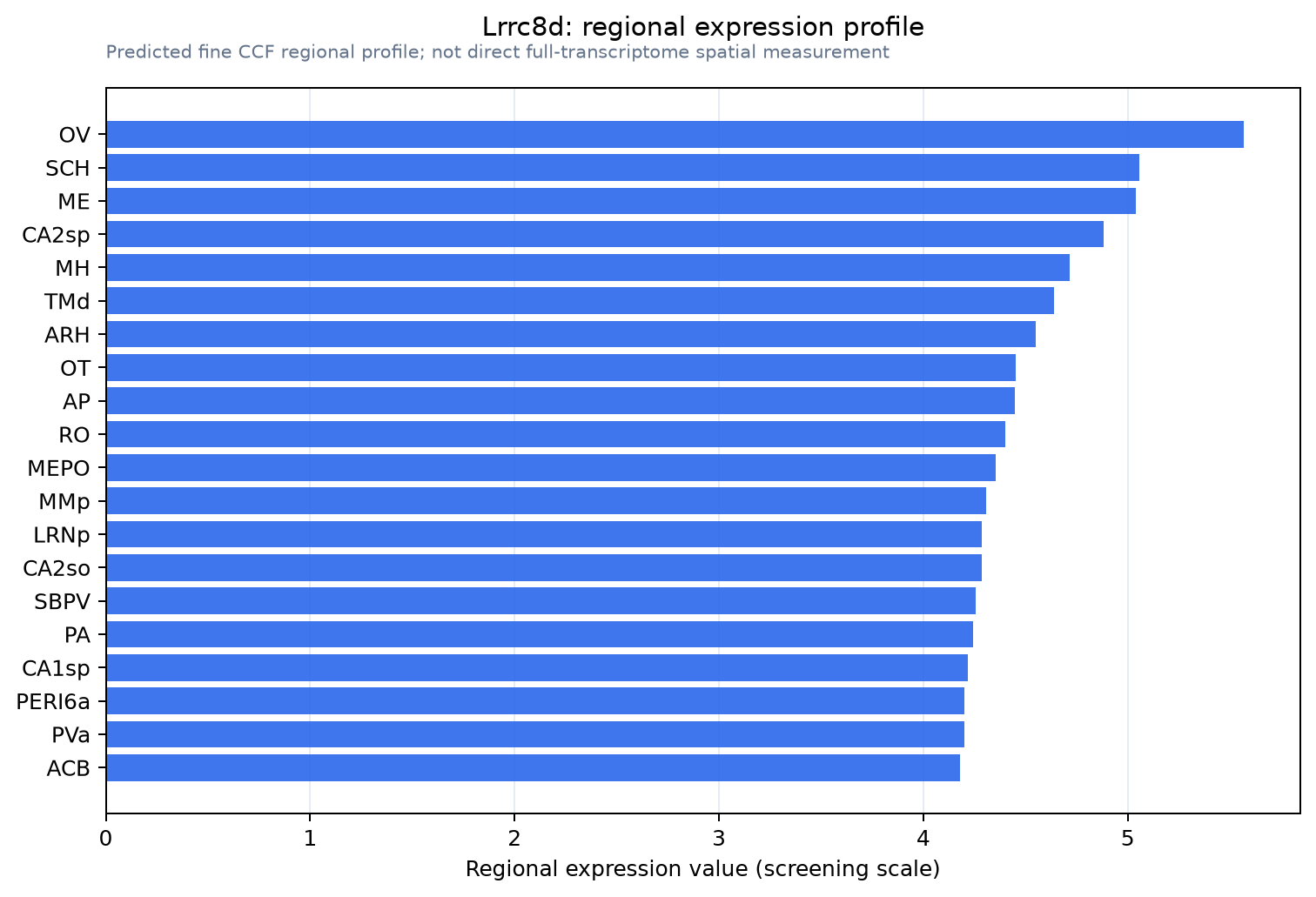 Lrrc8d regional expression profile