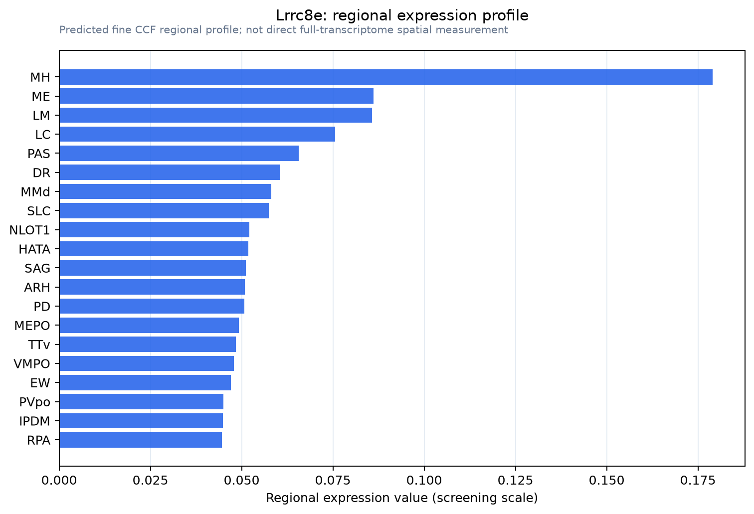 Lrrc8e regional expression profile