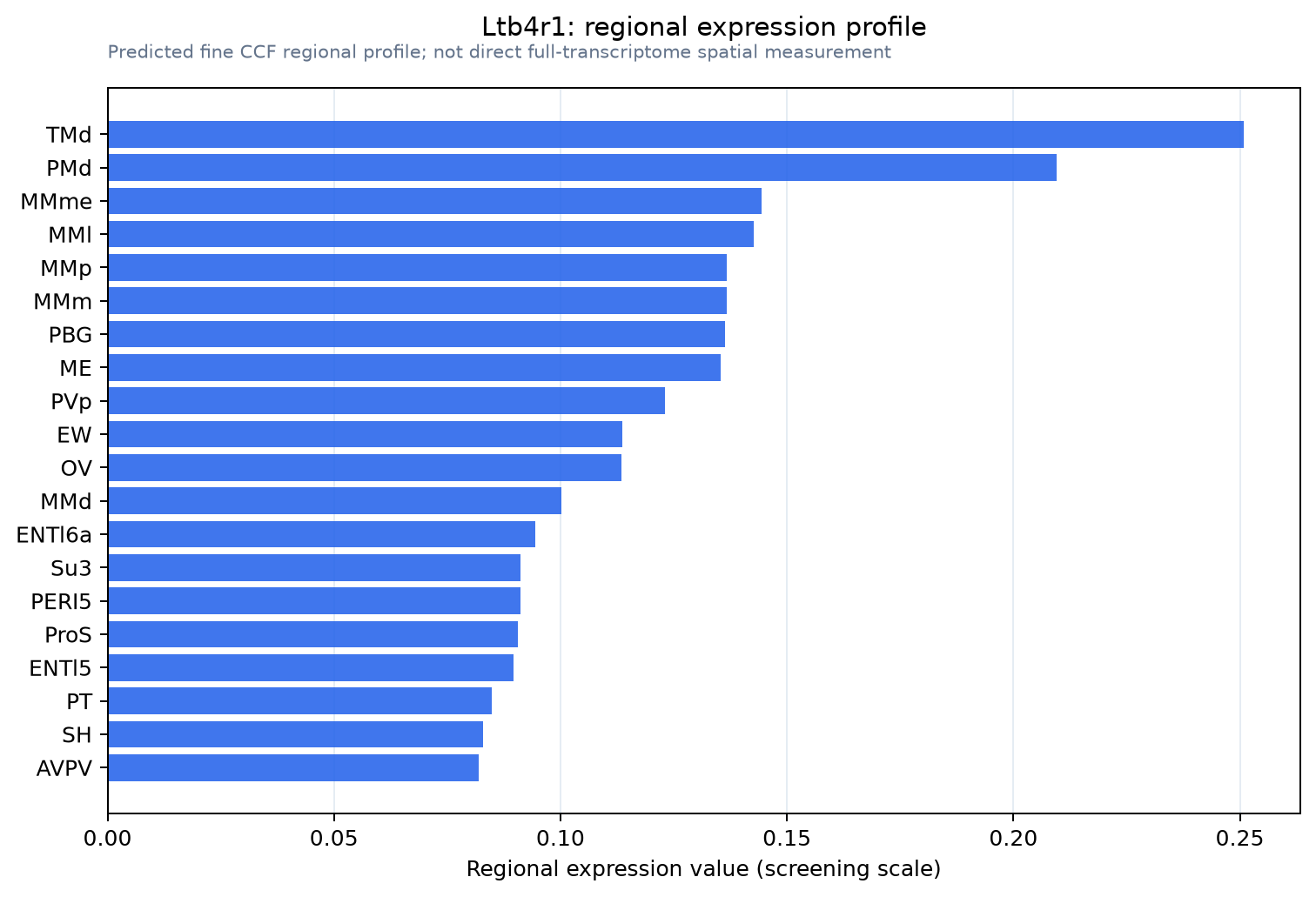 Ltb4r1 regional expression profile