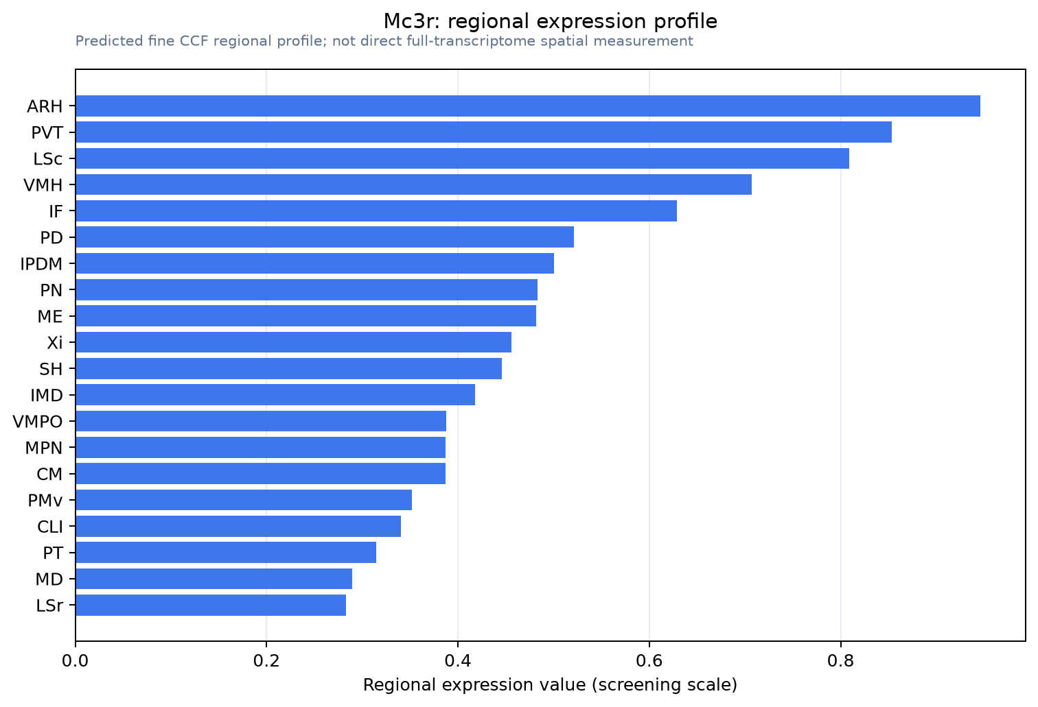 Mc3r regional expression profile