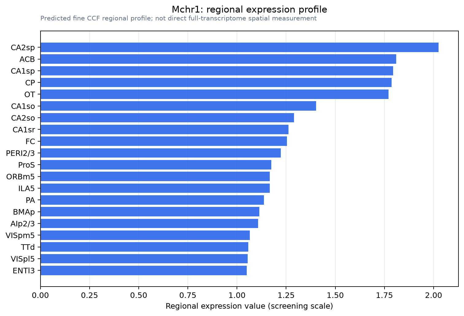 Mchr1 regional expression profile