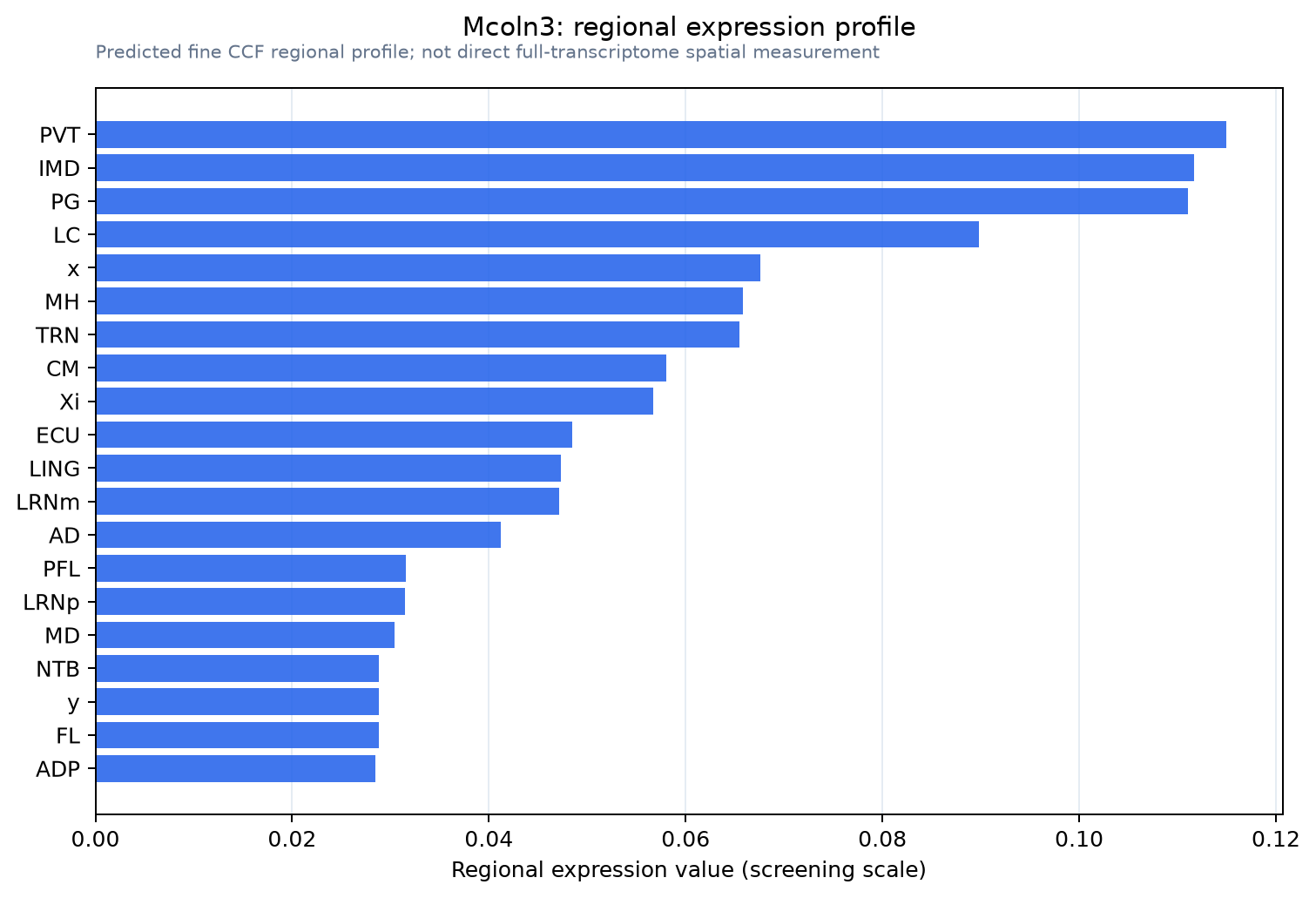 Mcoln3 regional expression profile