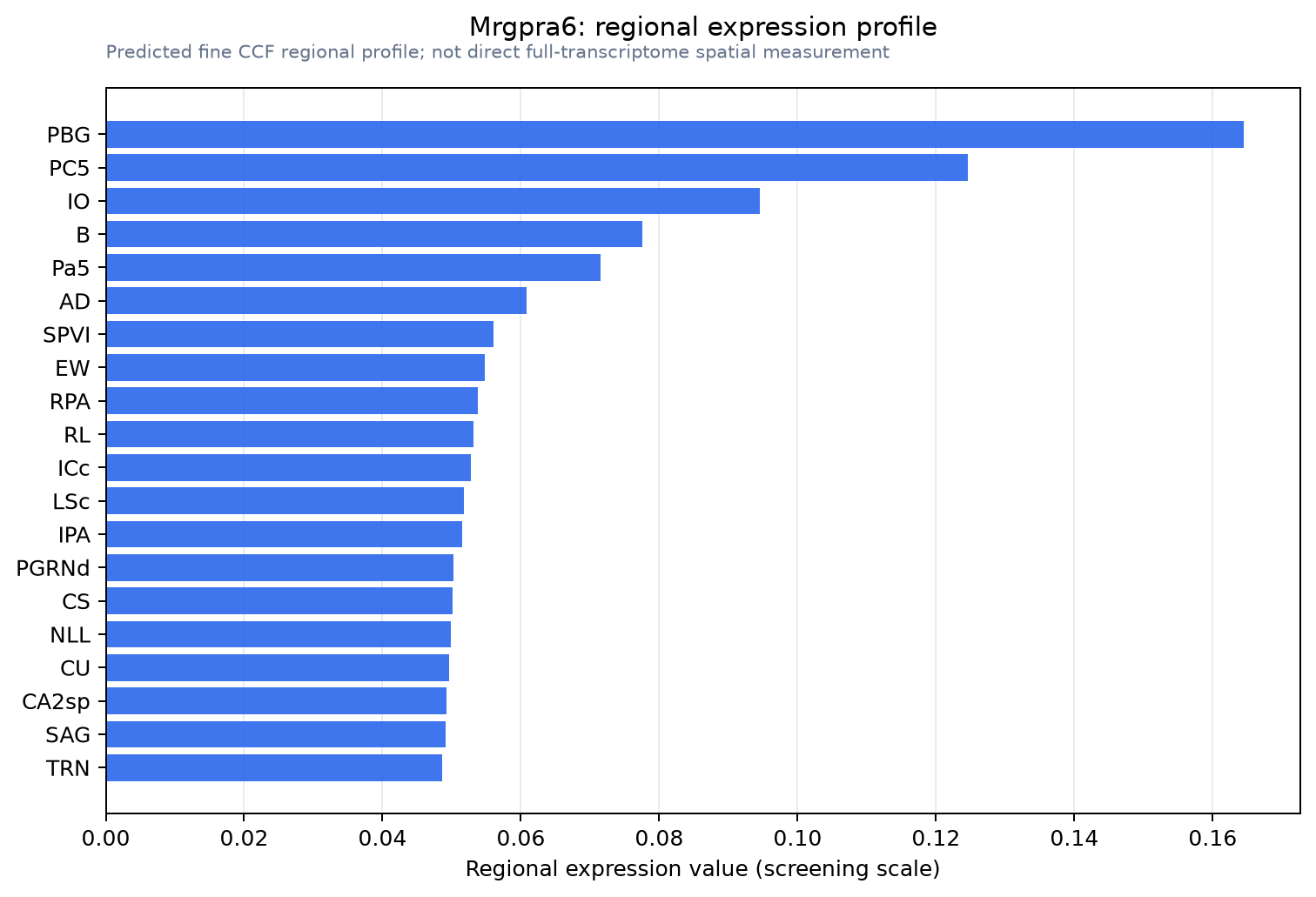 Mrgpra6 regional expression profile