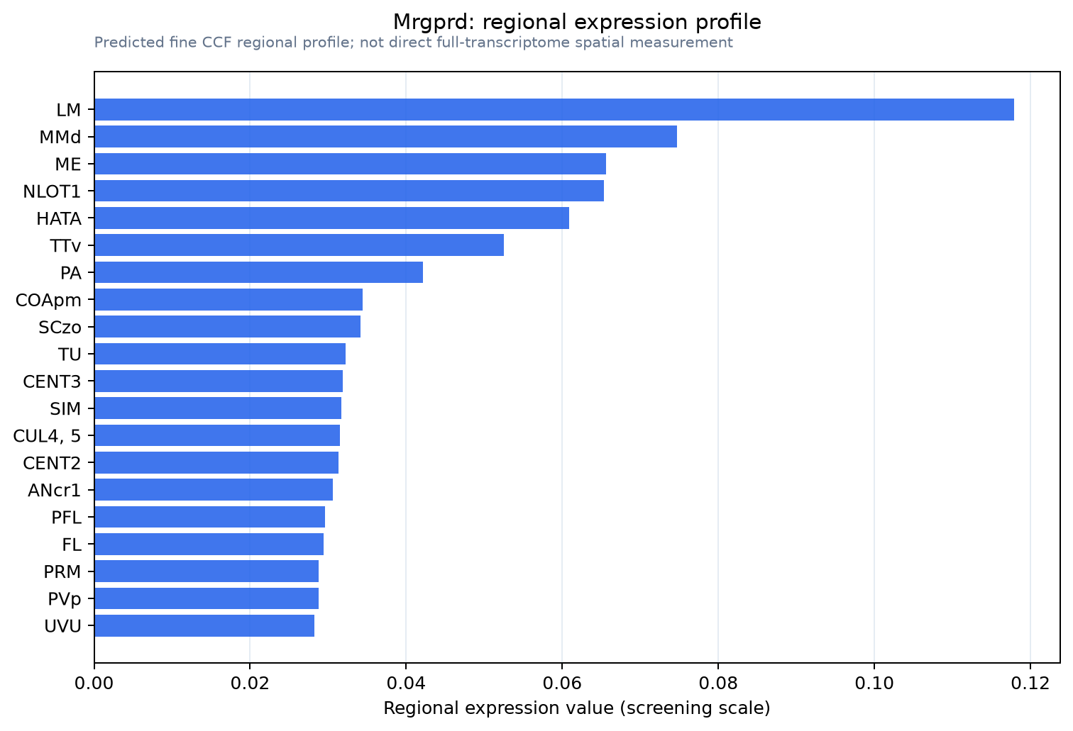 Mrgprd regional expression profile
