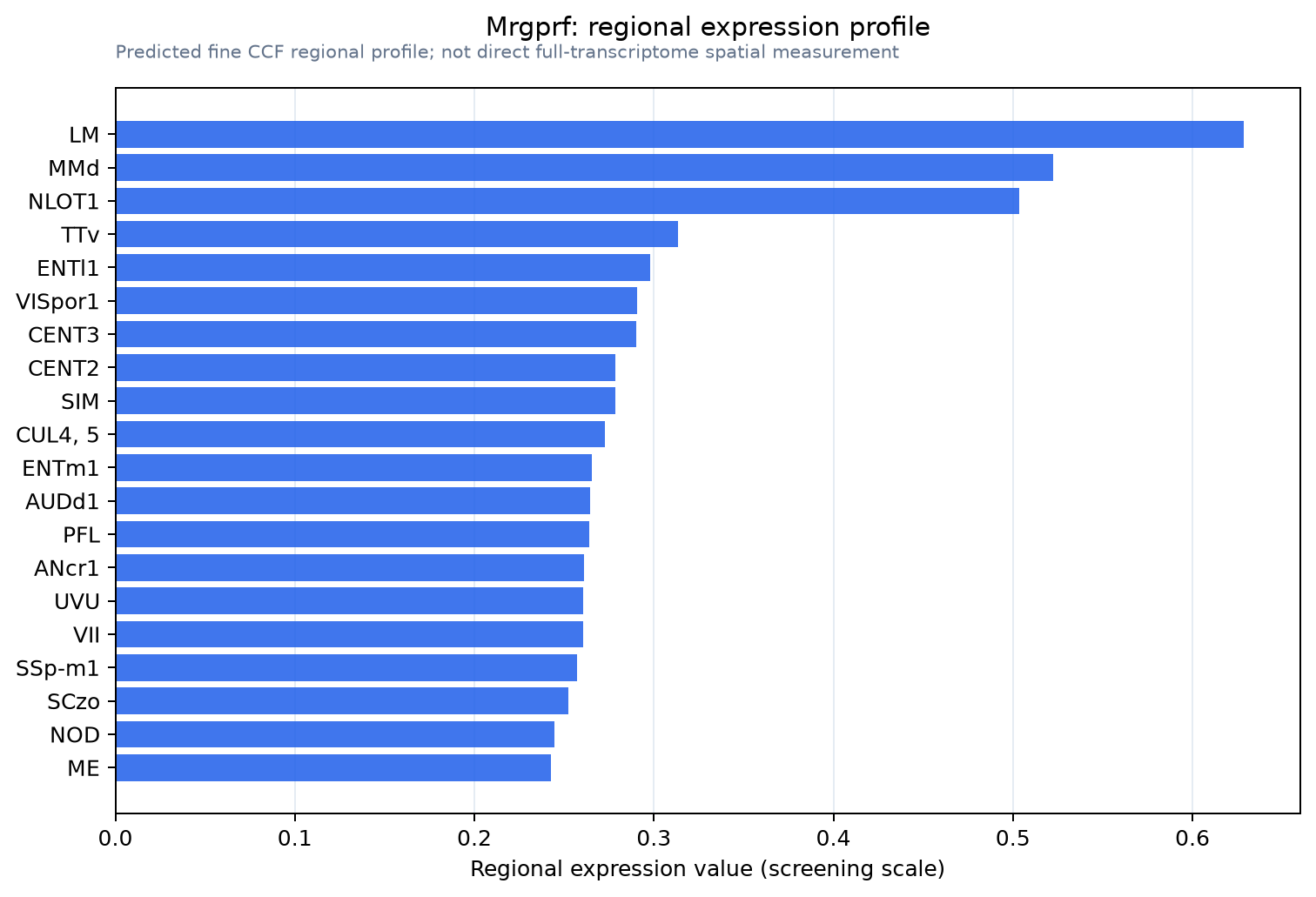 Mrgprf regional expression profile