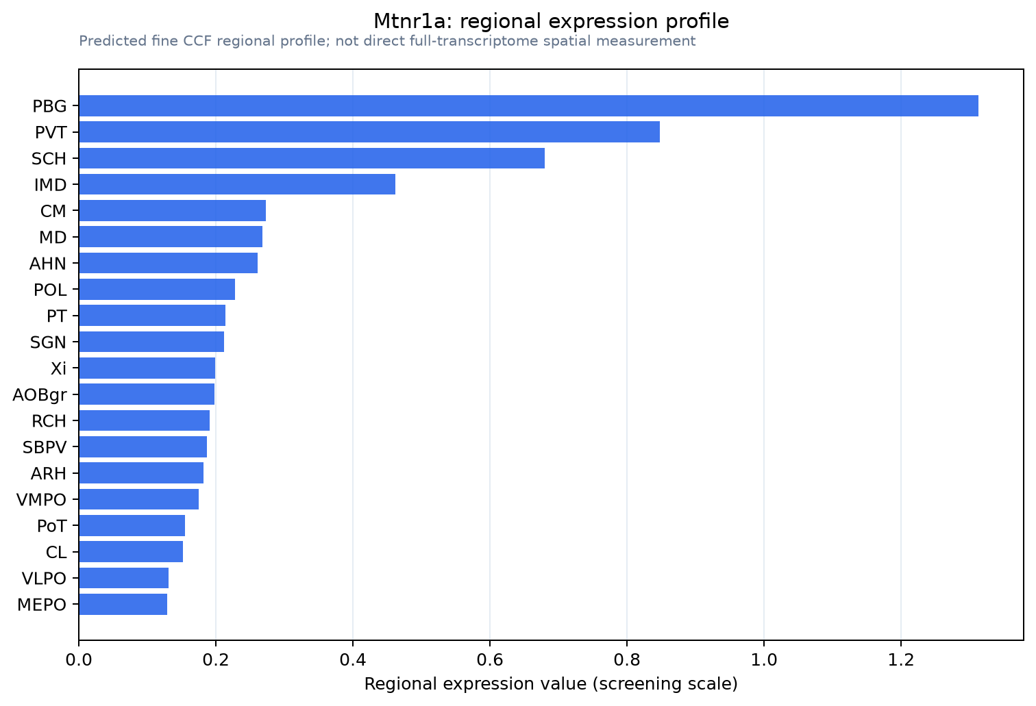 Mtnr1a regional expression profile