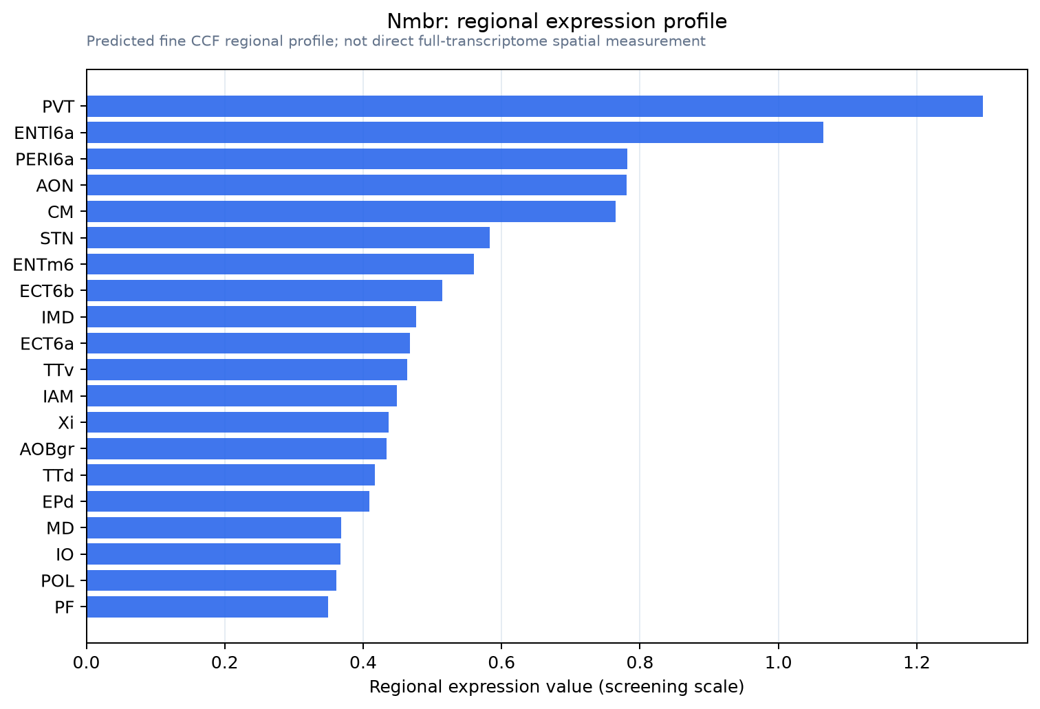 Nmbr regional expression profile