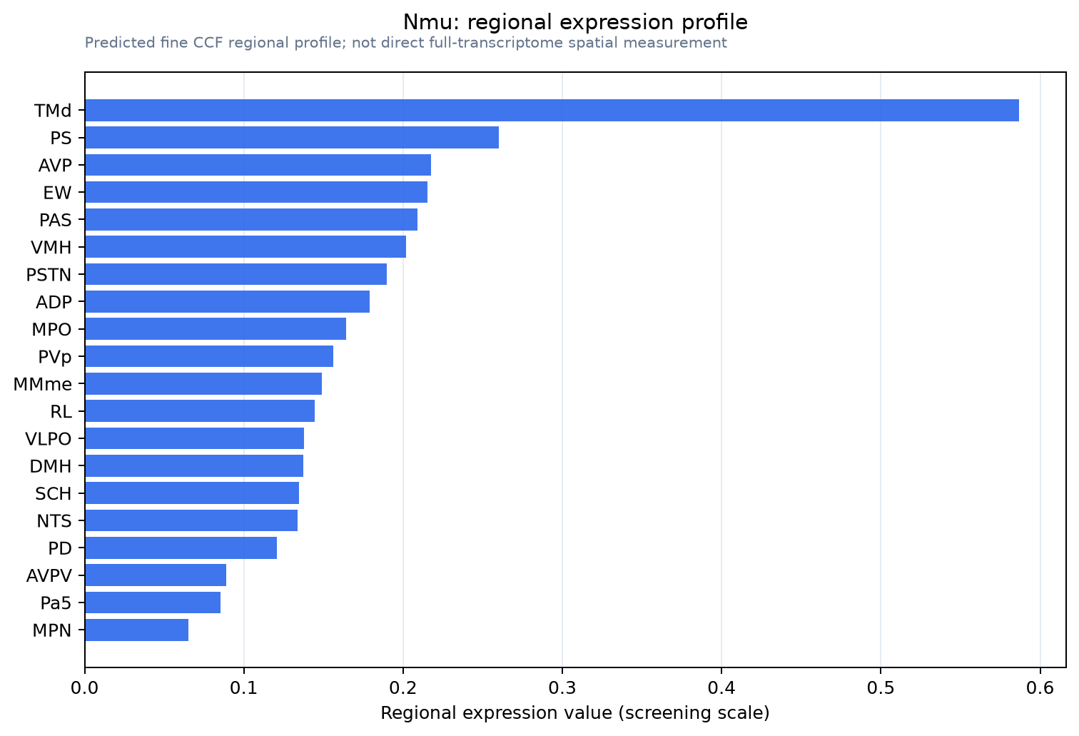 Nmu regional expression profile