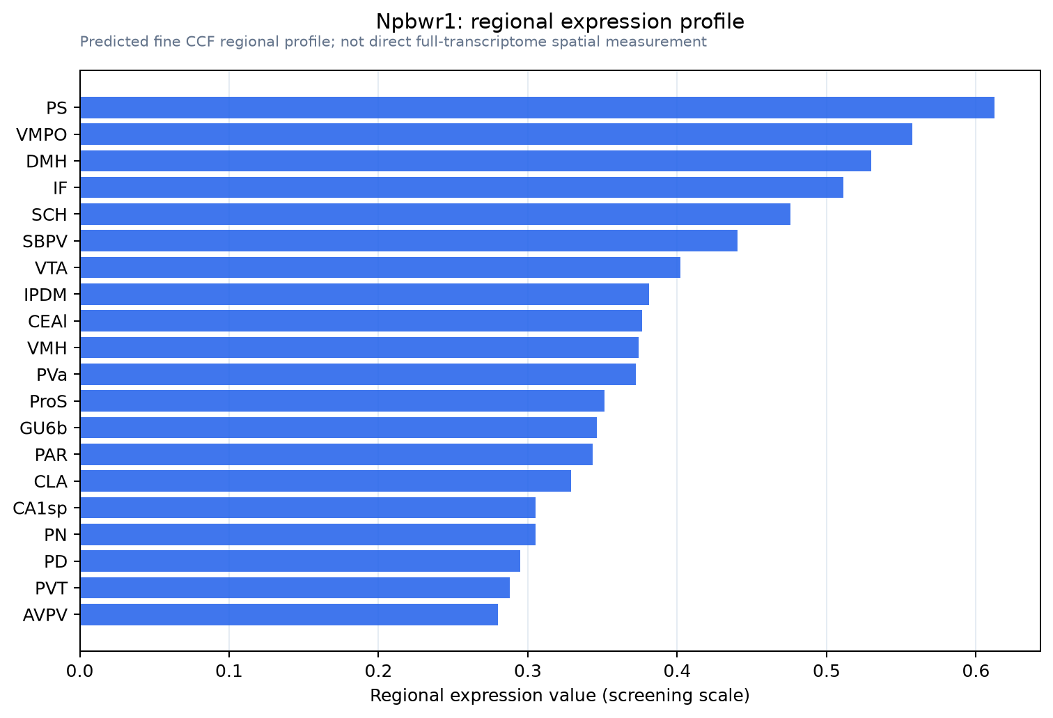 Npbwr1 regional expression profile