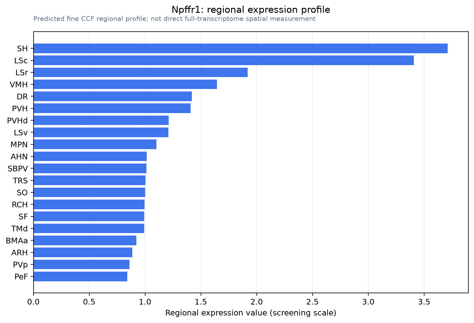 Npffr1 regional expression profile