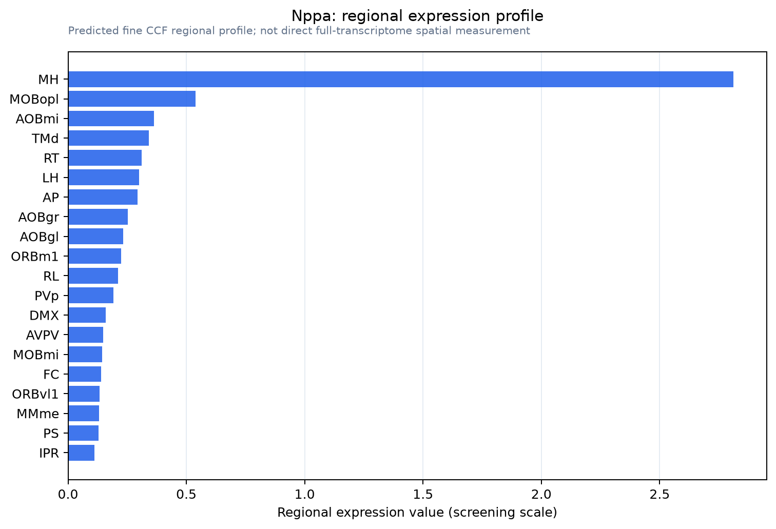 Nppa regional expression profile