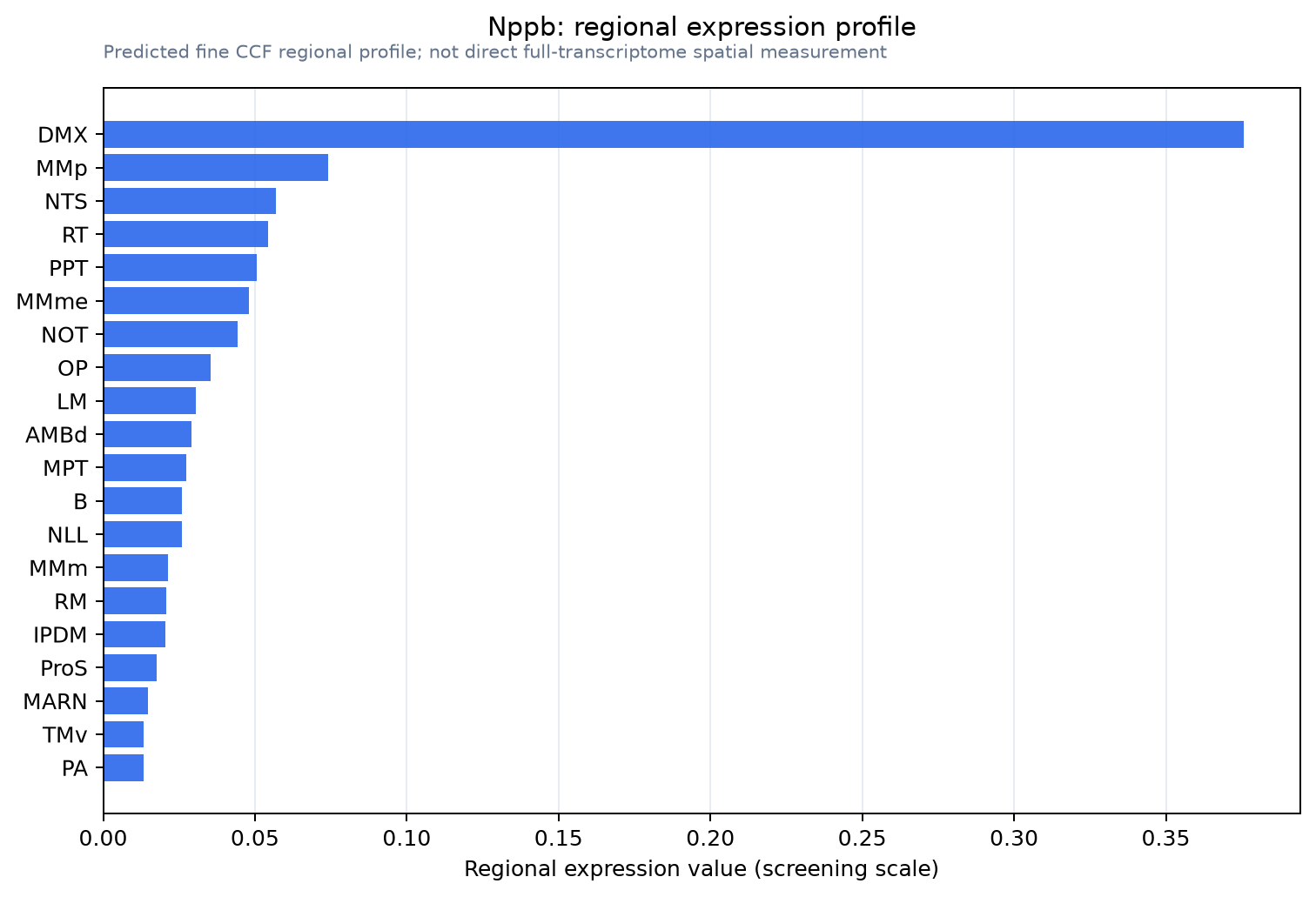 Nppb regional expression profile