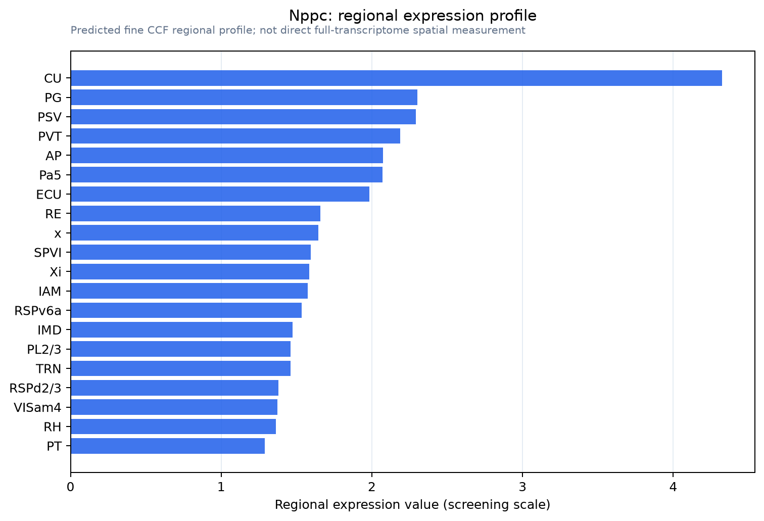 Nppc regional expression profile