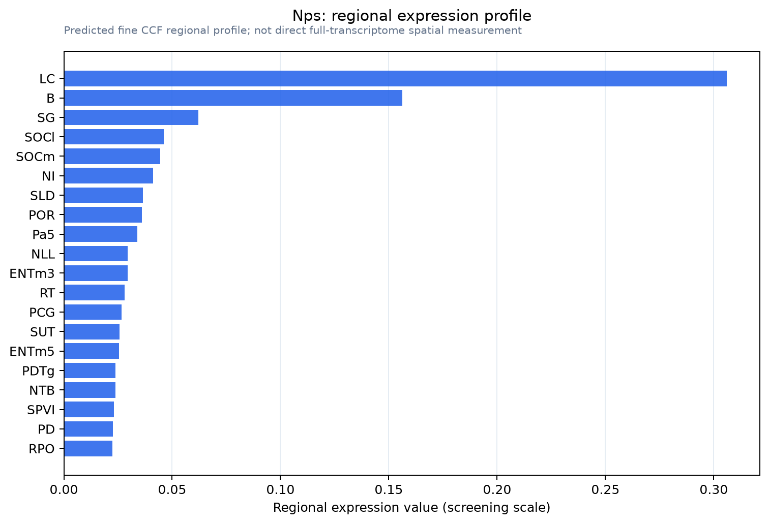 Nps regional expression profile