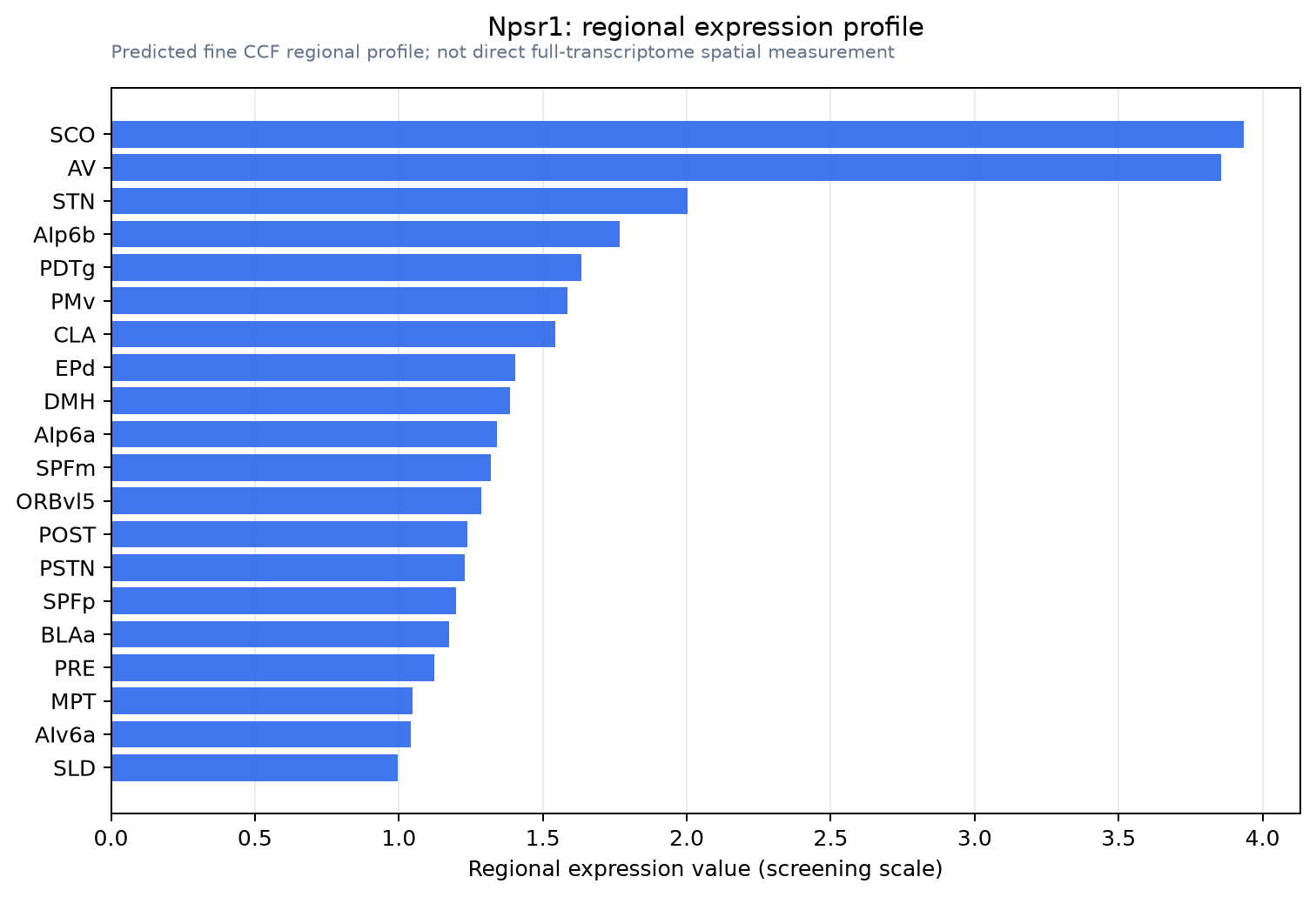 Npsr1 regional expression profile