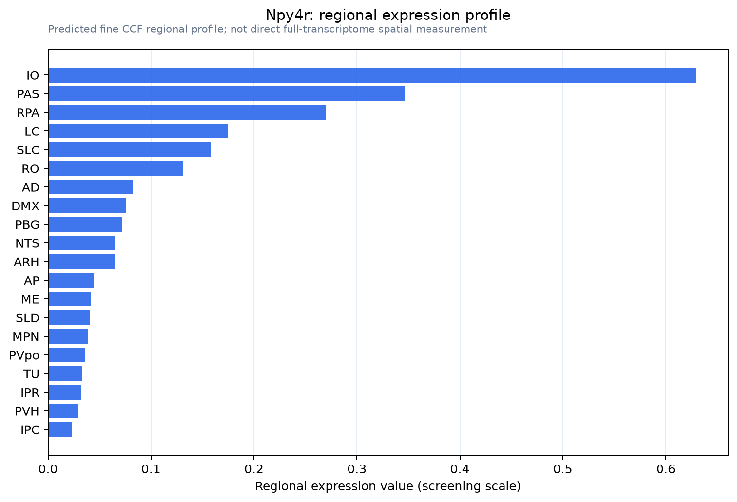 Npy4r regional expression profile