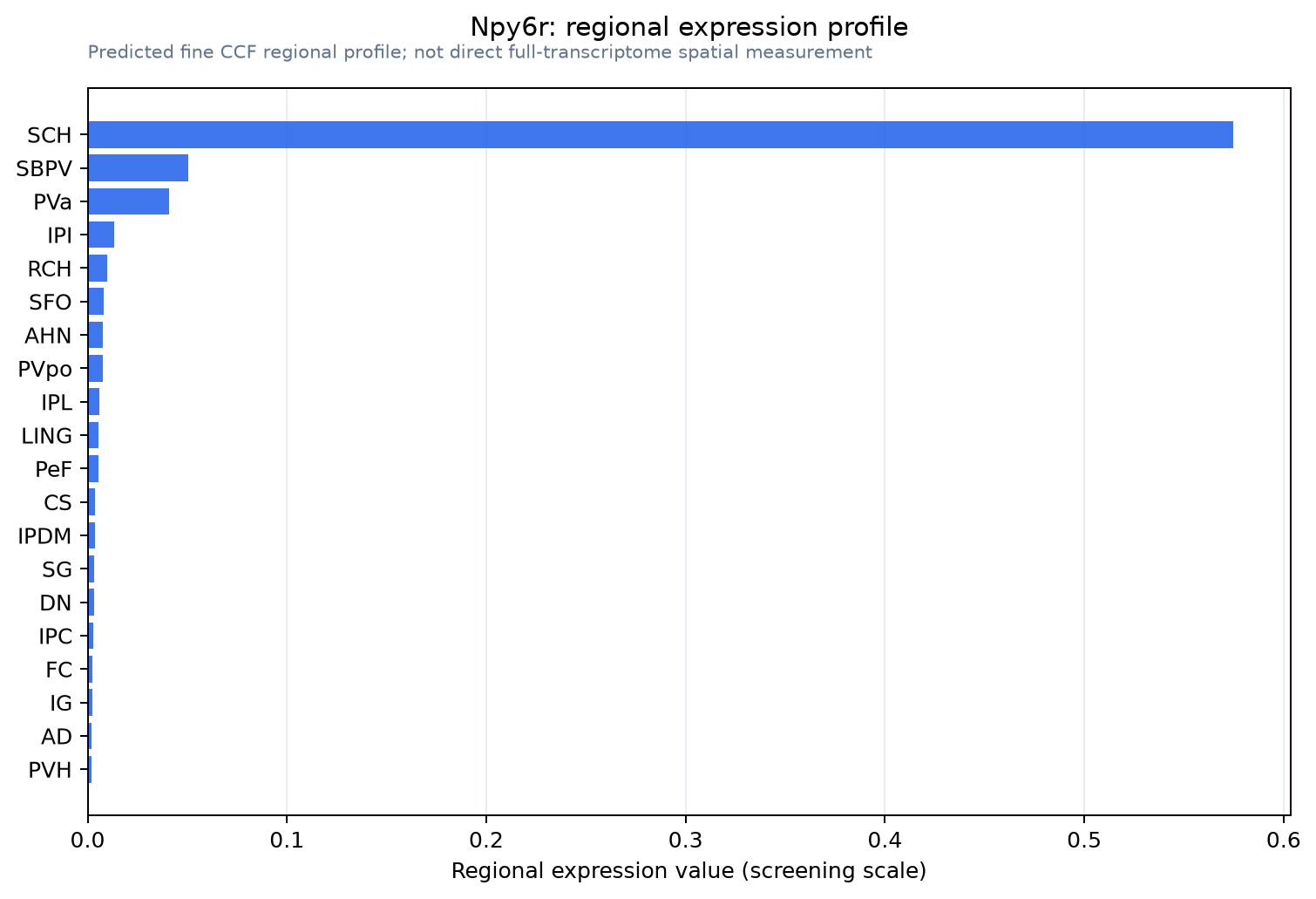 Npy6r regional expression profile
