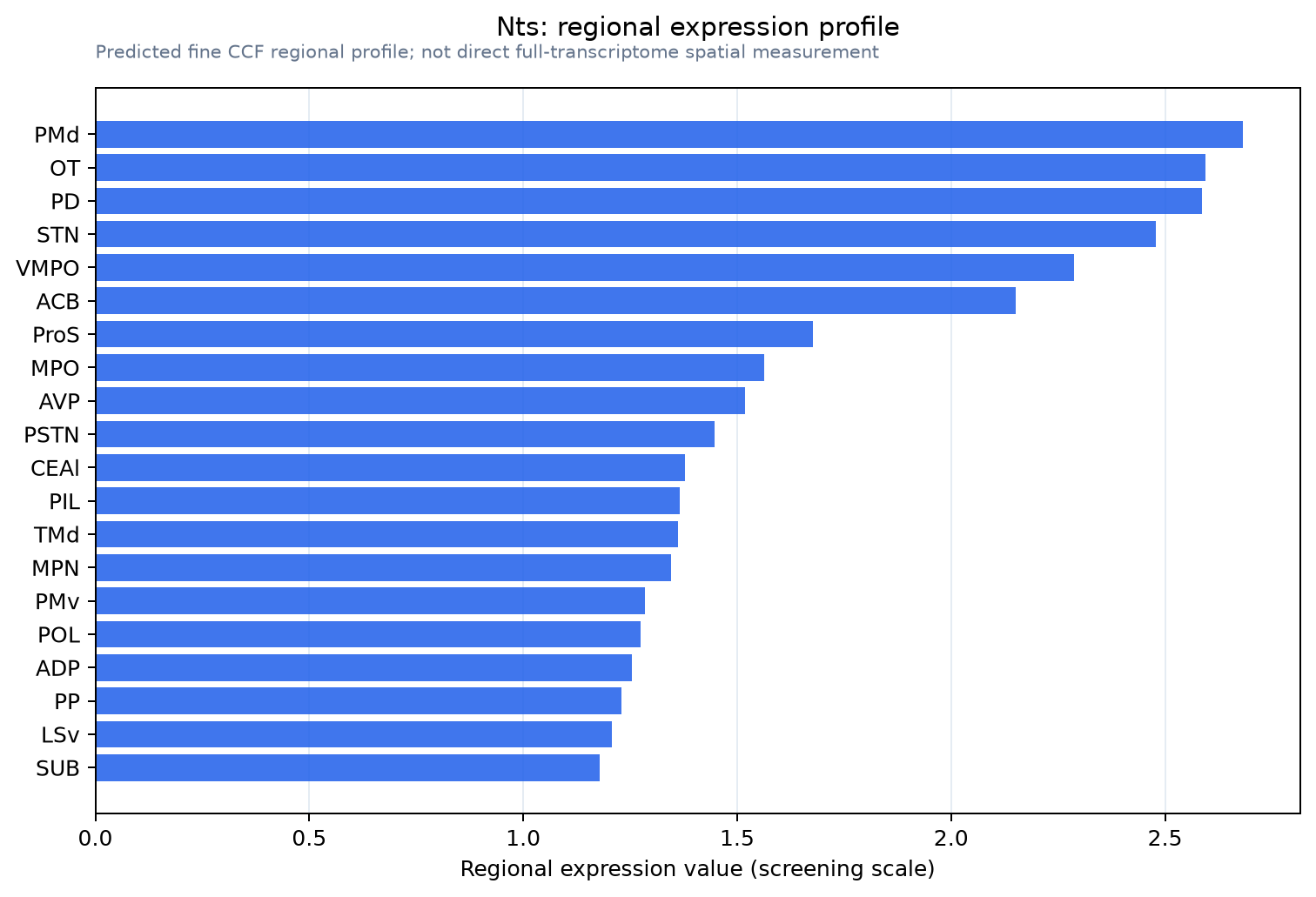 Nts regional expression profile