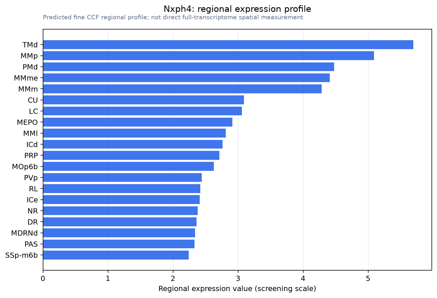 Nxph4 regional expression profile