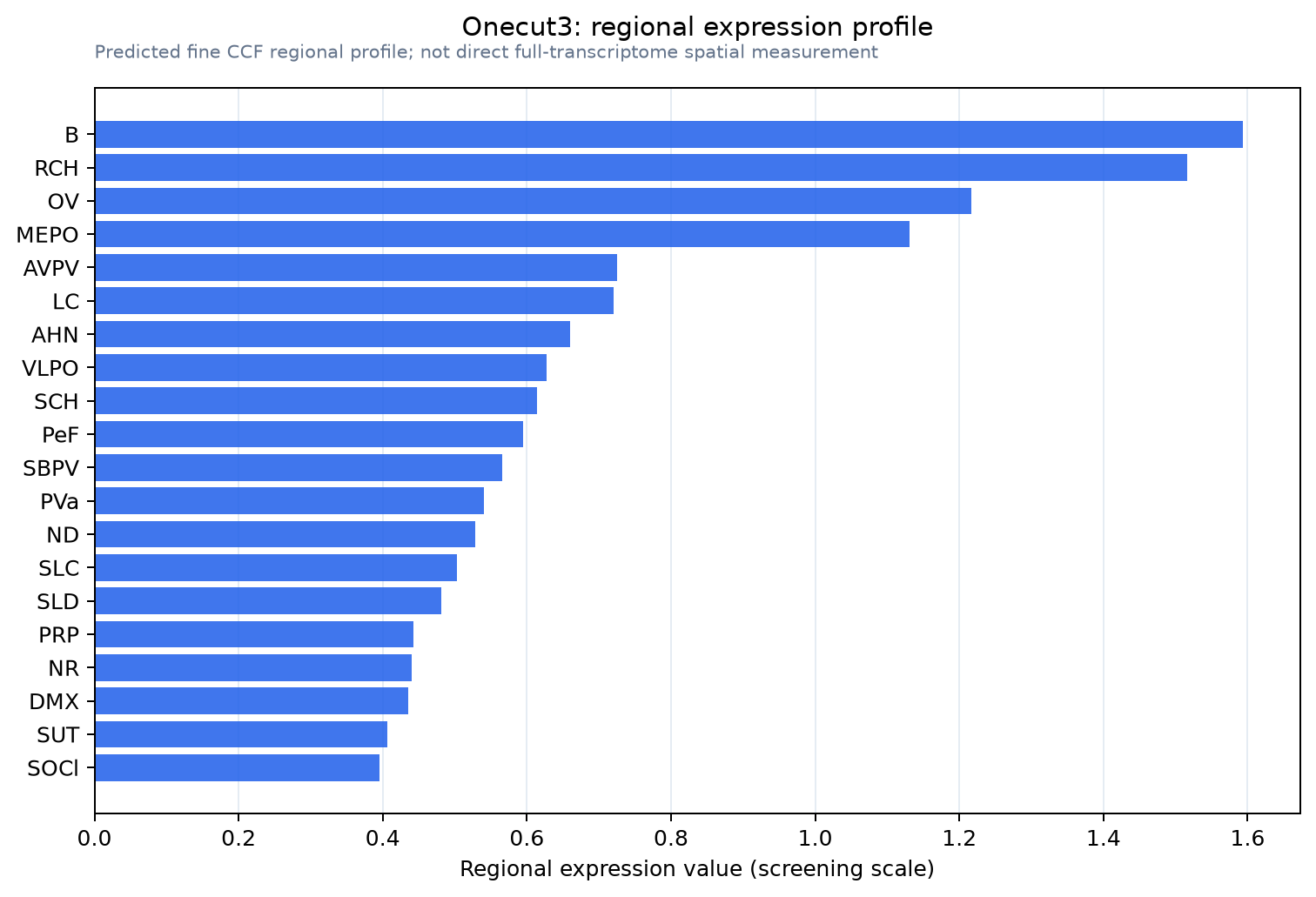 Onecut3 regional expression profile