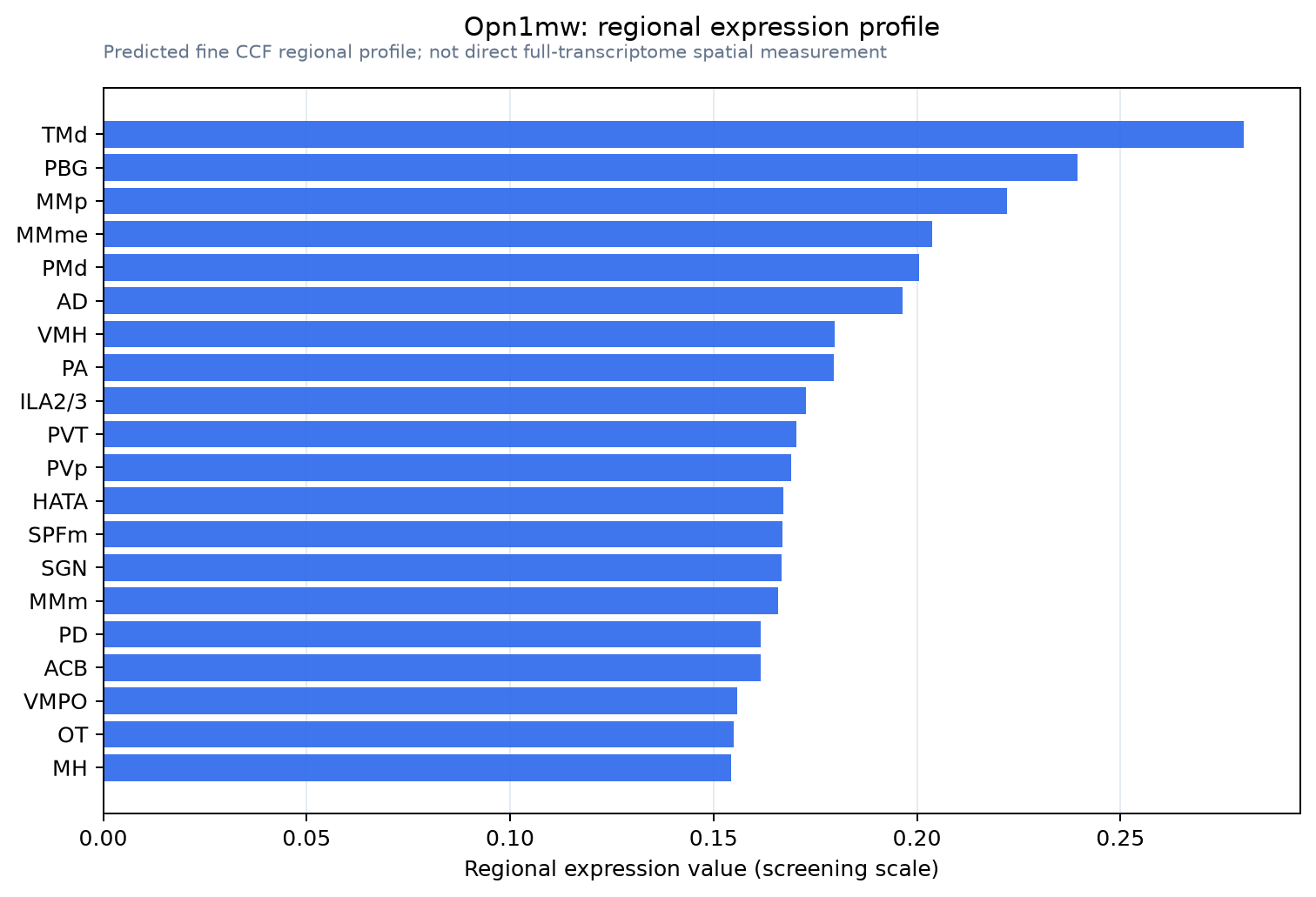 Opn1mw regional expression profile