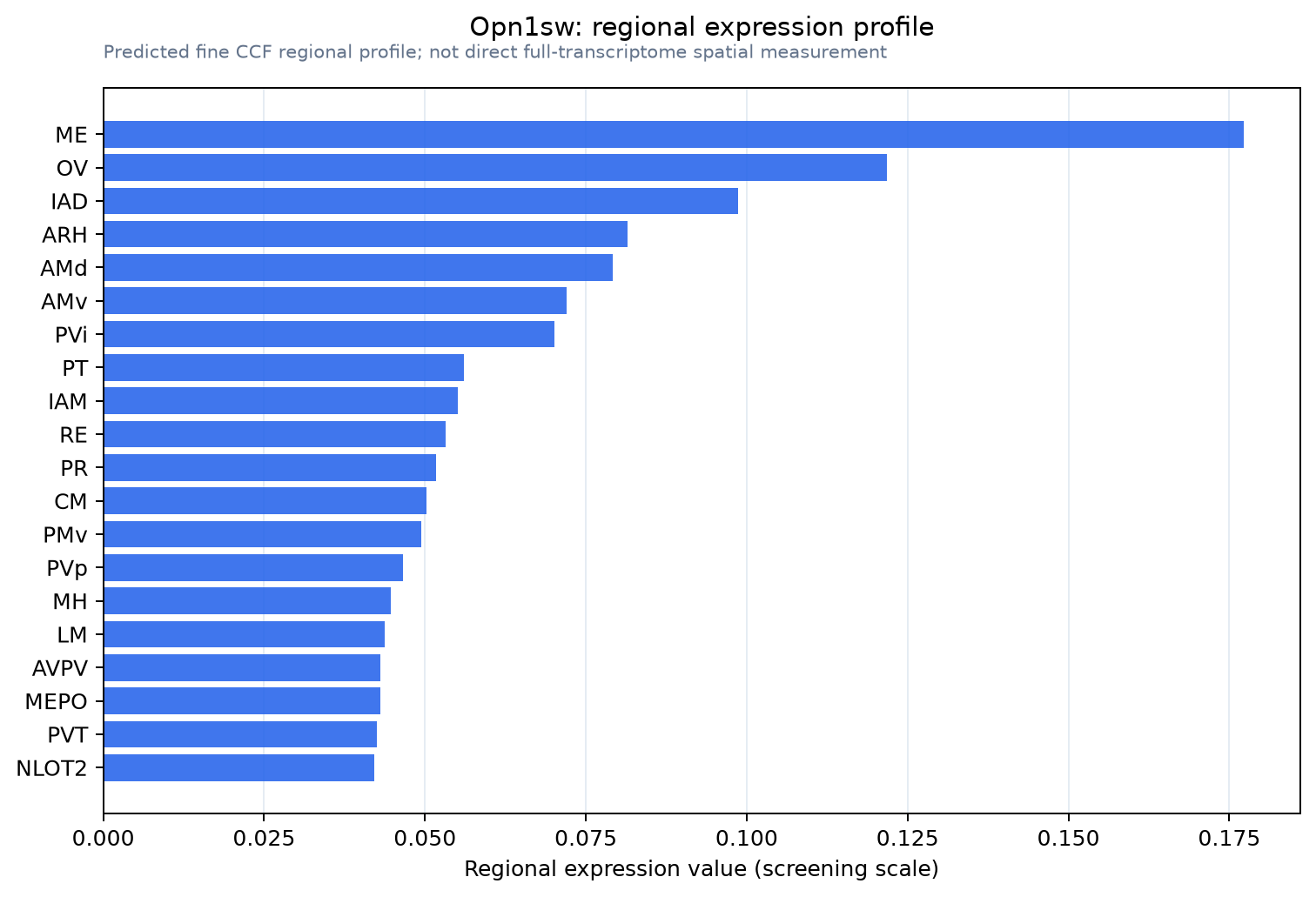 Opn1sw regional expression profile