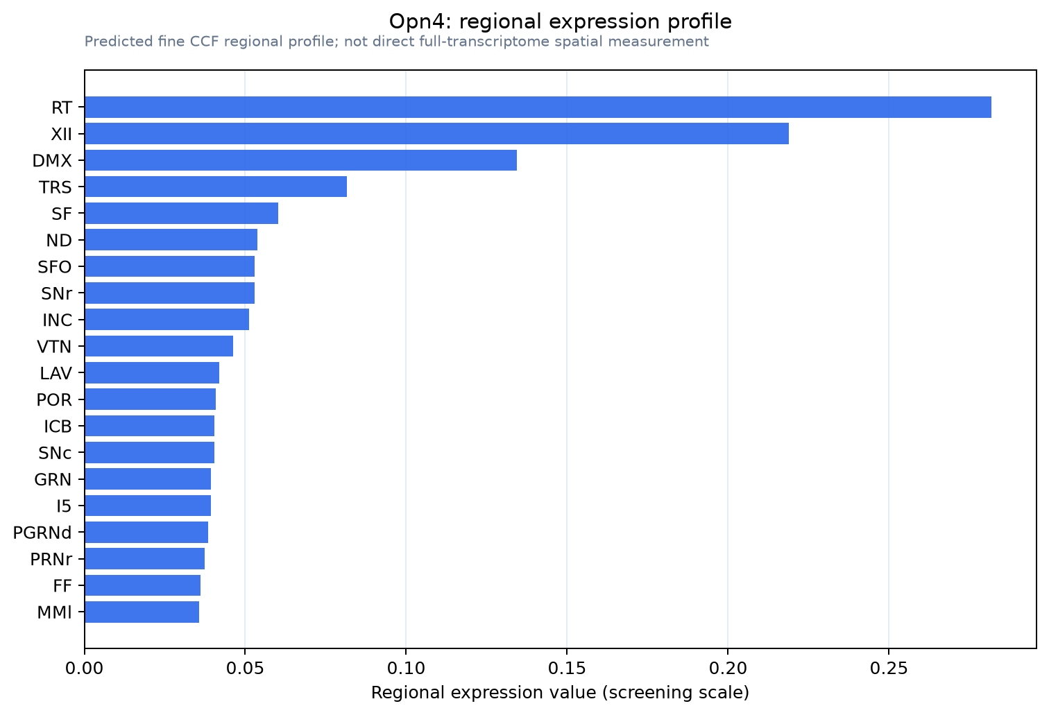 Opn4 regional expression profile