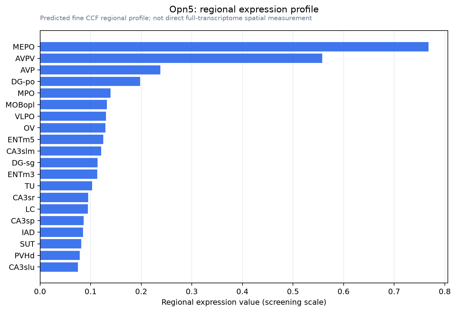 Opn5 regional expression profile
