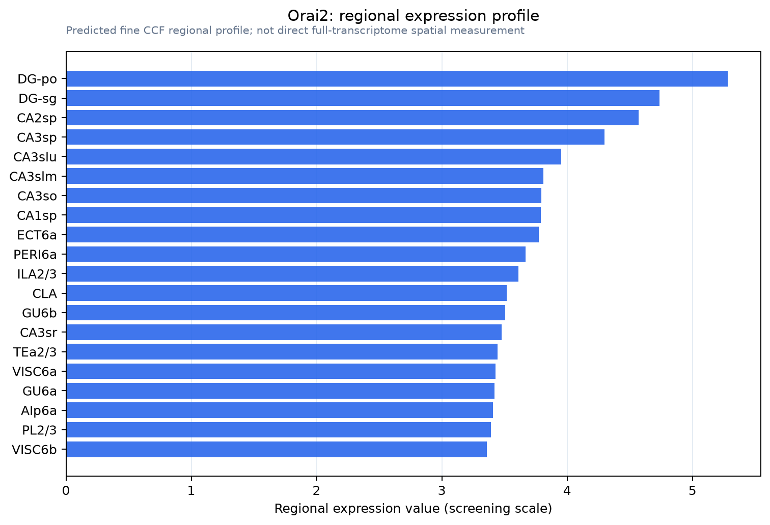 Orai2 regional expression profile