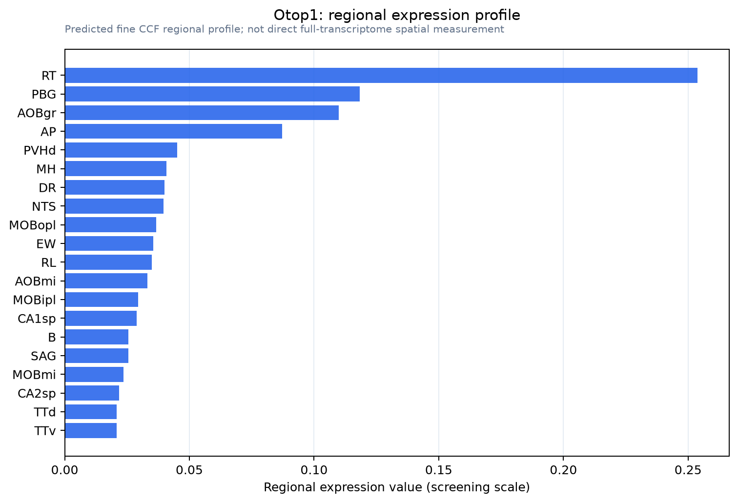 Otop1 regional expression profile