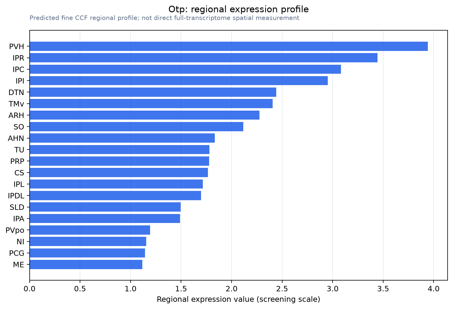 Otp regional expression profile
