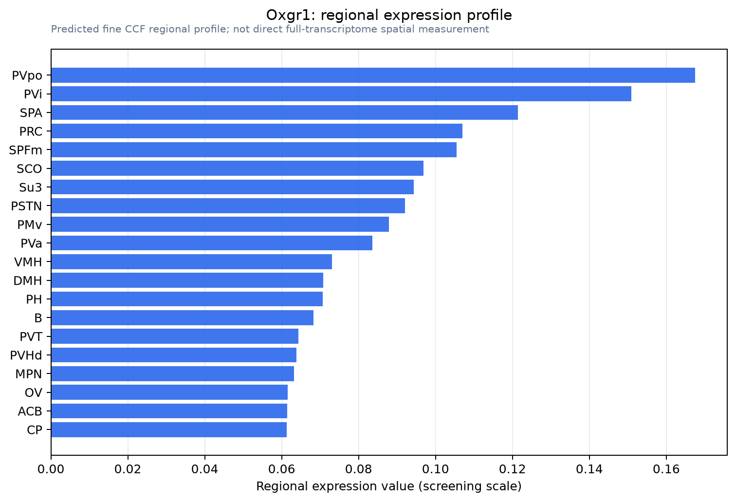 Oxgr1 regional expression profile