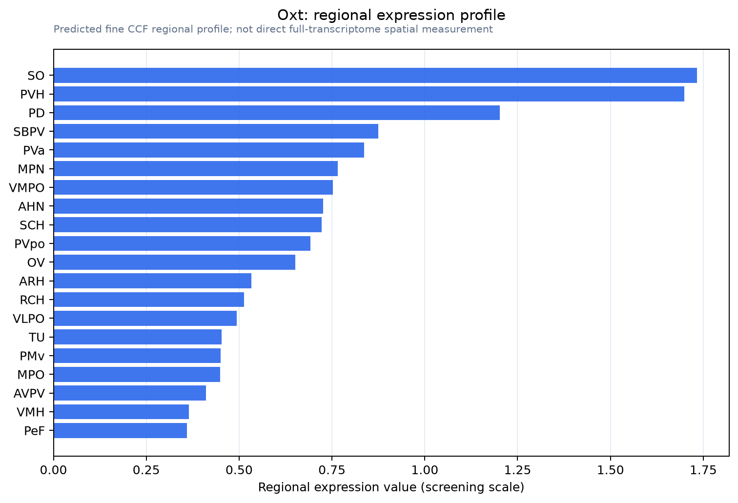 Oxt regional expression profile