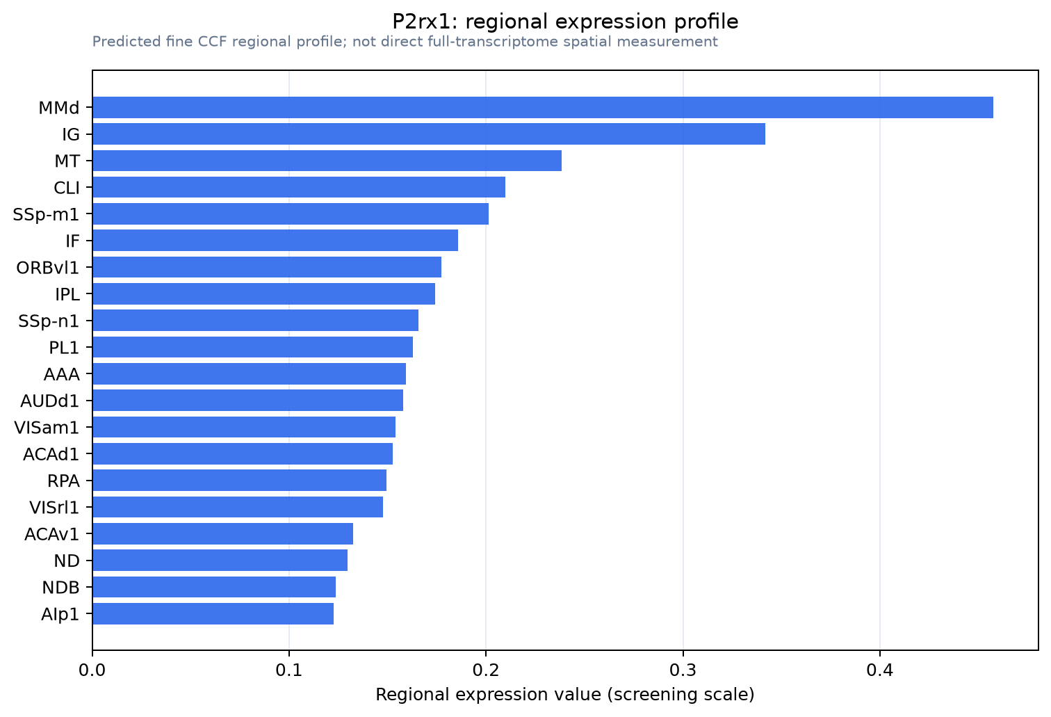 P2rx1 regional expression profile